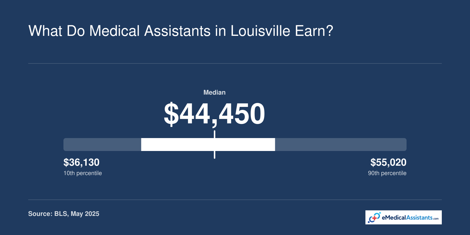 Louisville medical assistant annual wages: 10th percentile $36,130, median $44,450, 90th percentile $55,020, May 2025