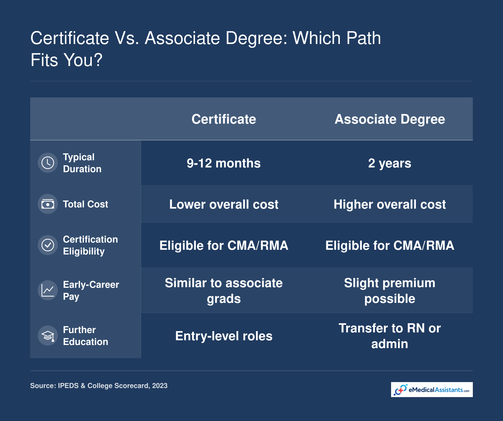 Comparison of certificate and associate degree options for medical assistant training: duration, cost, certification eligibility, earnings potential, and further education pathways.