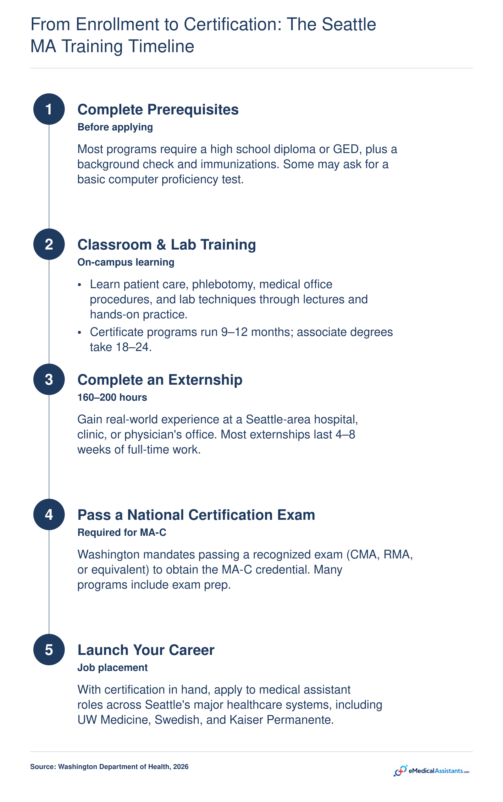 Timeline of medical assistant training in Seattle: prerequisites, classroom and lab training, externship, national certification exam, and job placement, spanning 9 to 24 months.