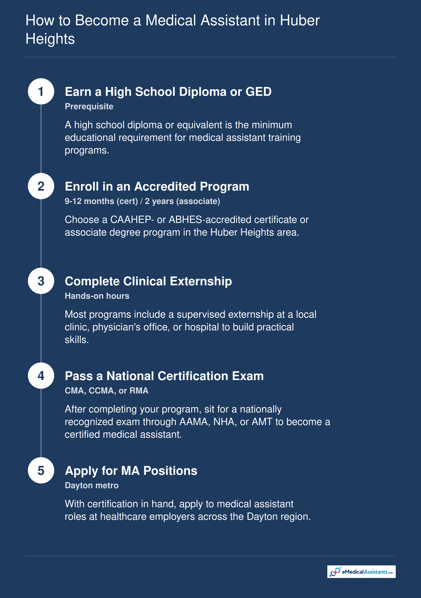 Five steps to become a medical assistant in Huber Heights: earning a diploma or GED, enrolling in an accredited program, completing an externship, passing a certification exam, and applying for jobs.