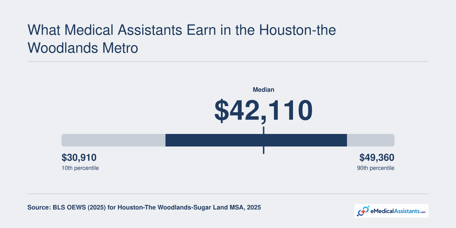 Salary range for medical assistants in Houston-The Woodlands-Sugar Land MSA: 10th percentile $30,910, median $42,110, 90th percentile $49,360 (2025)