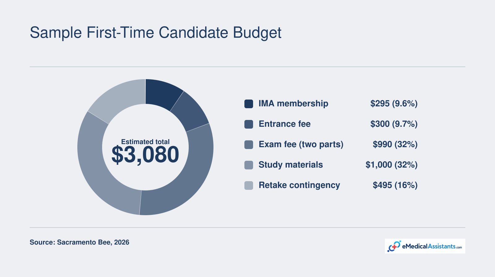 Estimated first-time CMA exam budget of $3,080 for a professional candidate, including membership, entrance, exam, study materials, and retake.