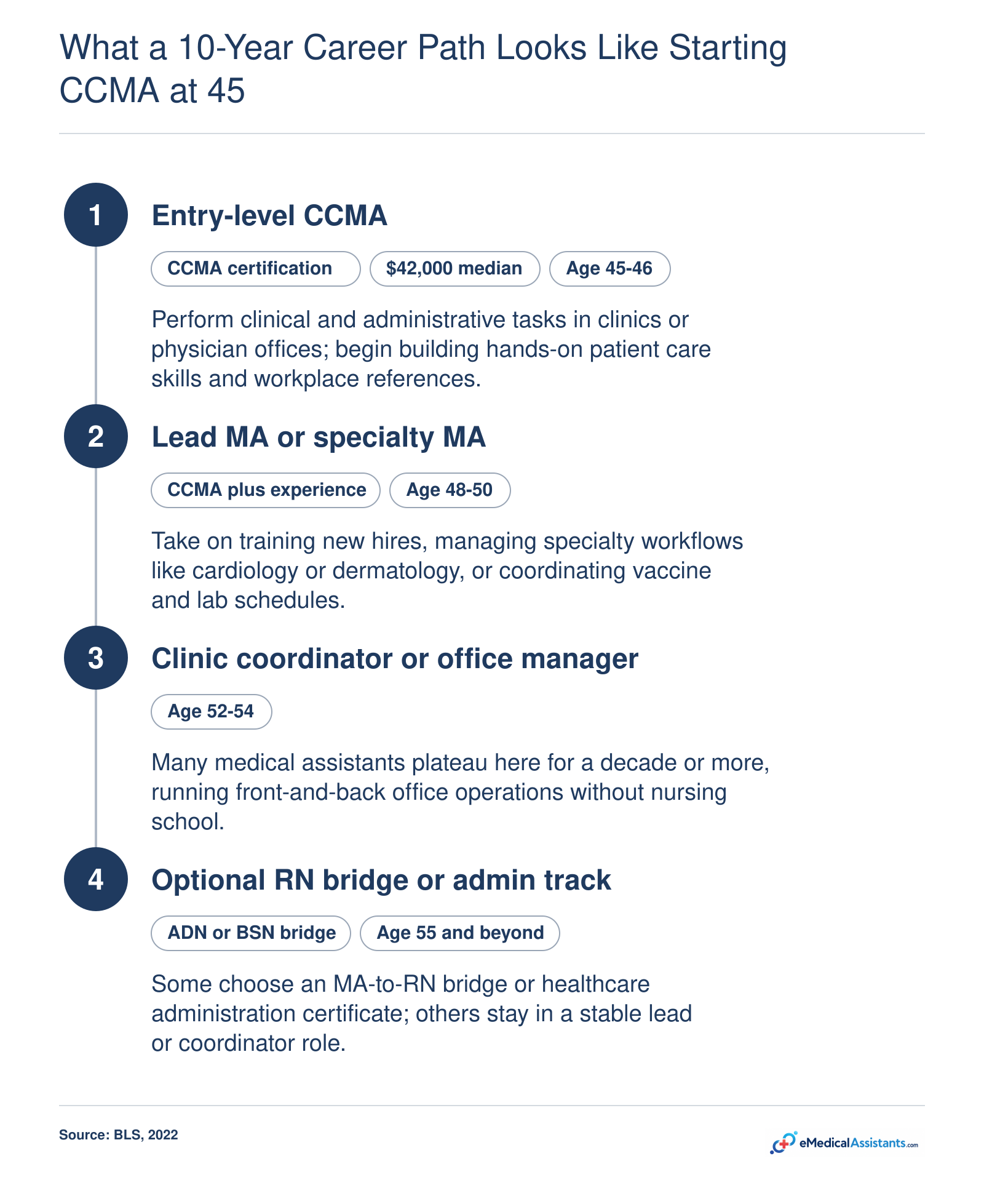 Ten-year medical assistant career progression from entry-level CCMA at age 45 to lead, coordinator, and optional RN bridge roles.