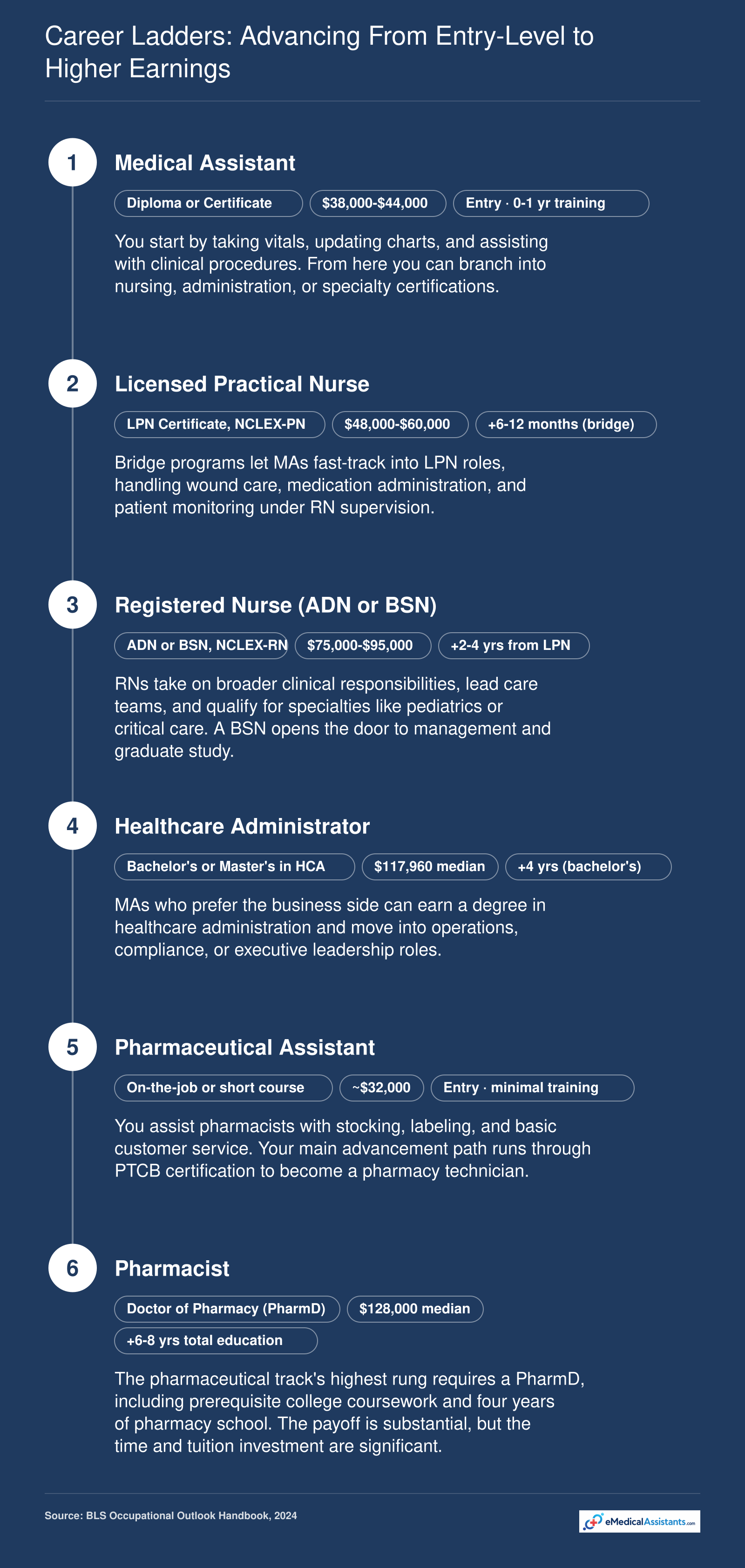 Career Ladders: Advancing from Entry-Level to Higher Earnings