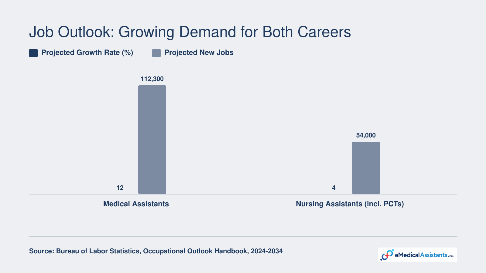 Medical assistants project 12% growth and 112,300 new jobs vs. 4% growth and 54,000 new jobs for nursing assistants including PCTs, 2024 to 2034