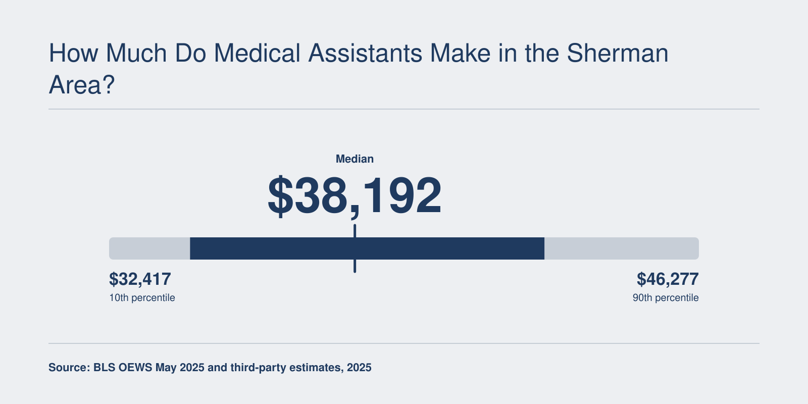 Medical assistant annual wages in Sherman-Denison range from $32,417 to $46,277, with a median of $38,192.