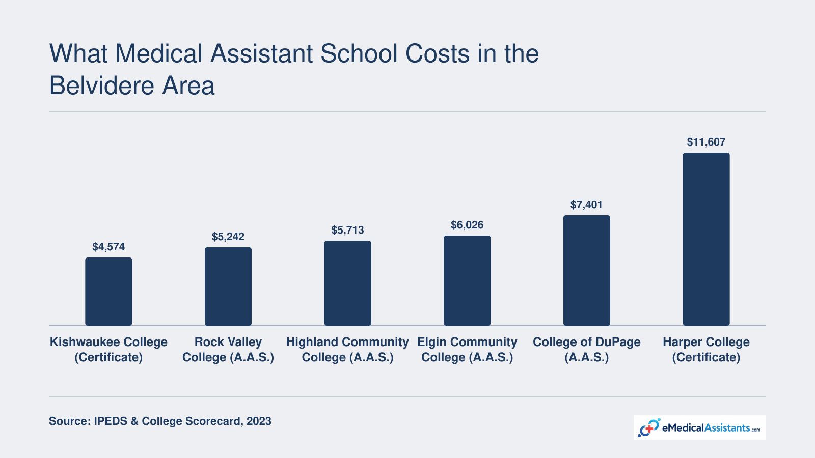 Net price after aid for medical assistant programs near Belvidere: Kishwaukee College $4,574, Rock Valley College $5,242, Highland Community College $5,713, Elgin Community College $6,026, College of DuPage $7,401, Harper College $11,607.