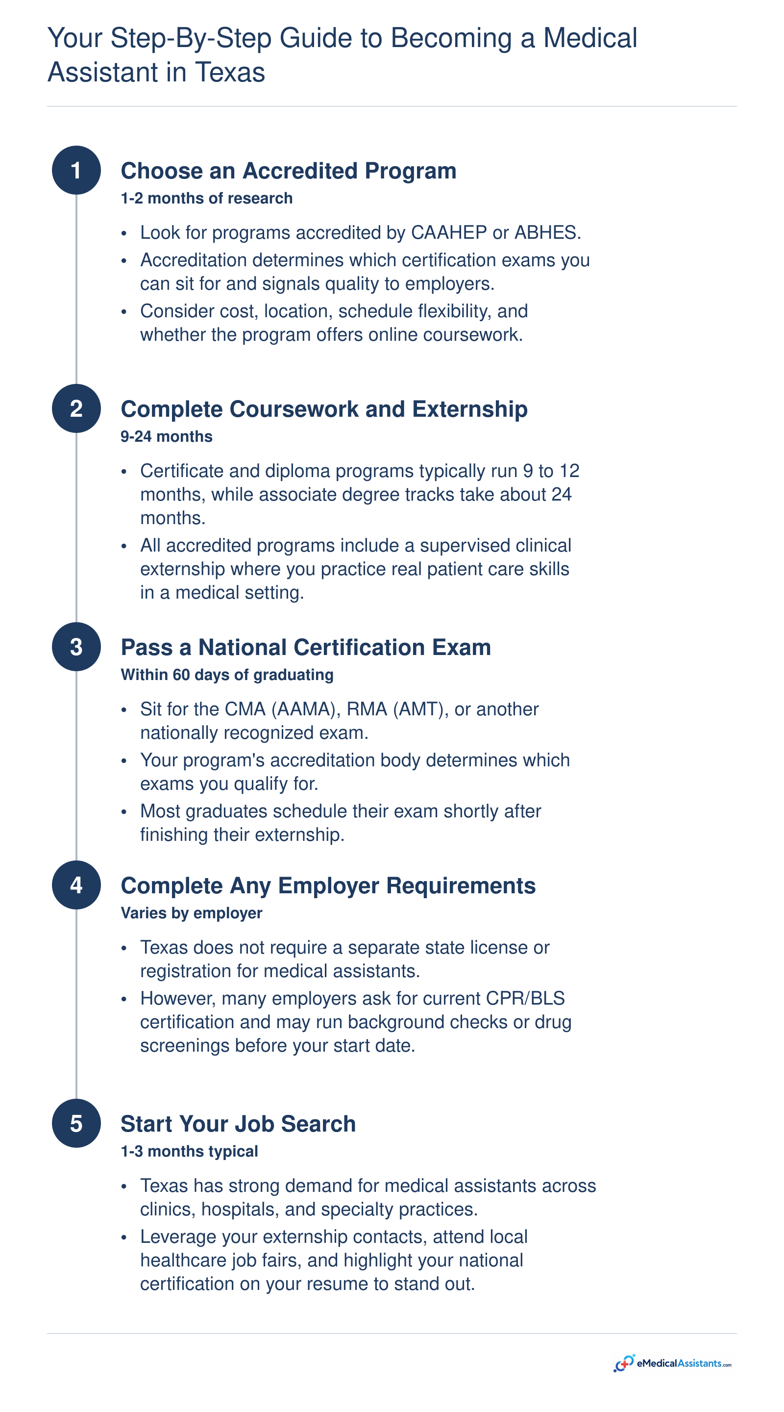Five-step timeline to become a medical assistant in Texas, from choosing a program through job search, spanning 9 to 24 months total