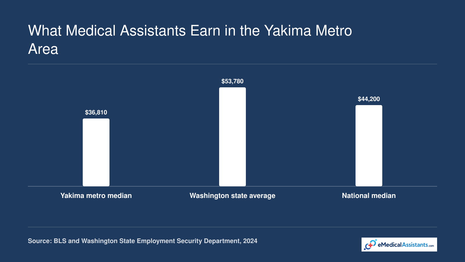 Medical assistant annual wages: $36,810 Yakima metro median, $53,780 Washington average, and $44,200 national median in 2024.