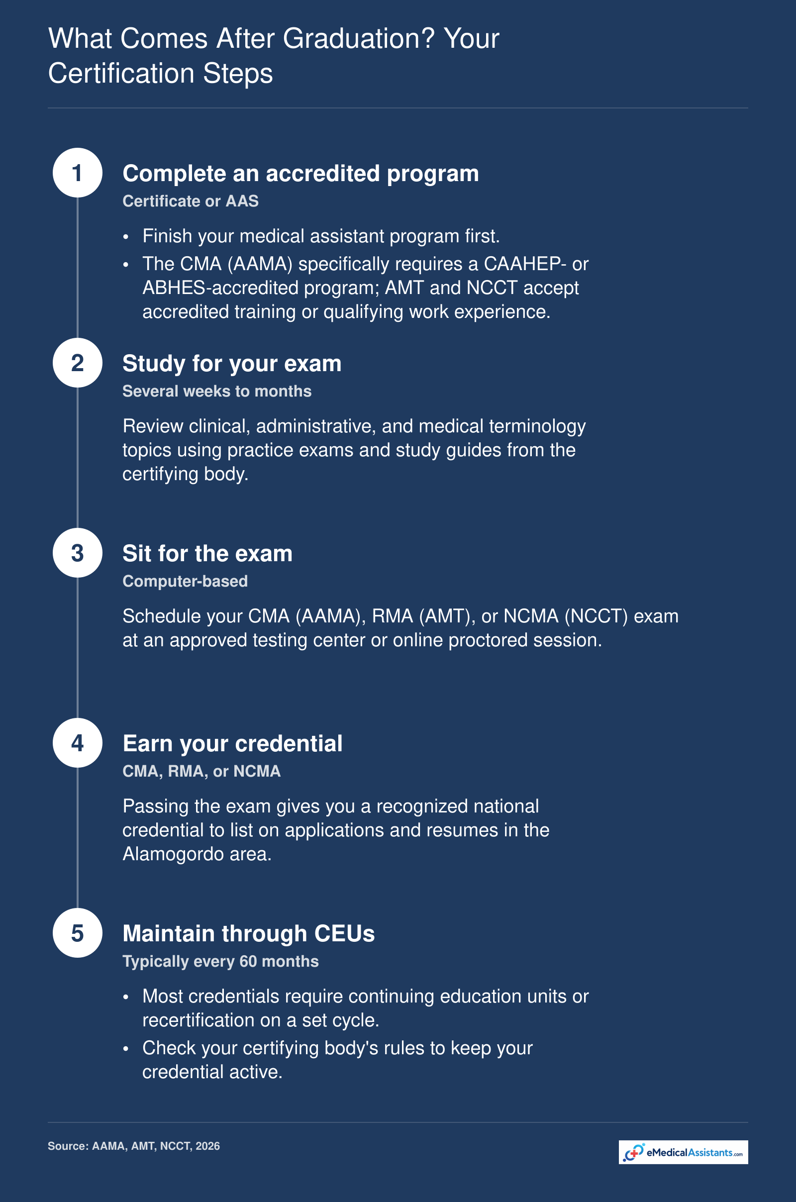 Five-step certification path from completing a medical assistant program to passing a national exam and maintaining the credential through continuing education.
