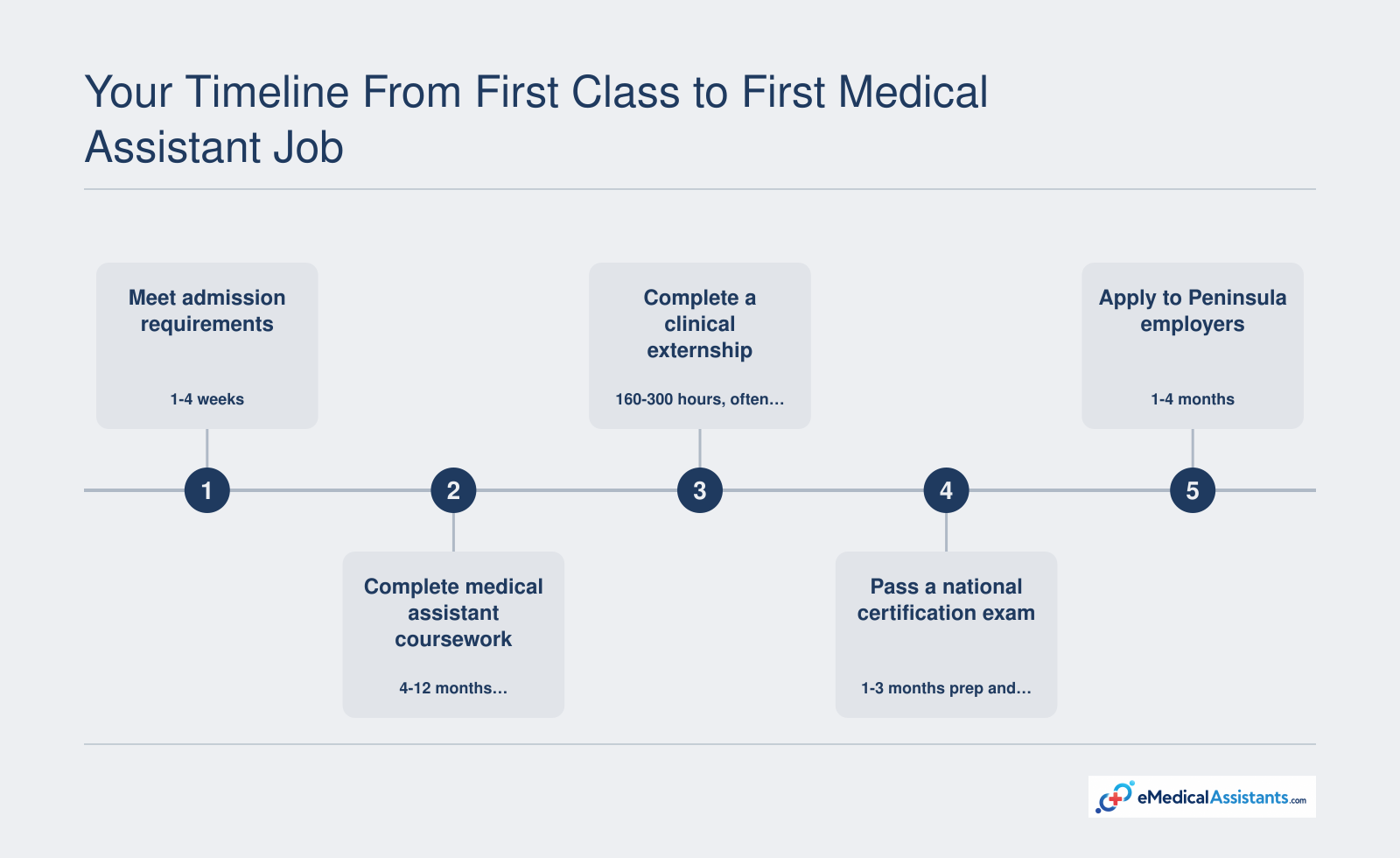 Five-step medical assistant training timeline from admissions requirements through Peninsula job search with typical durations.