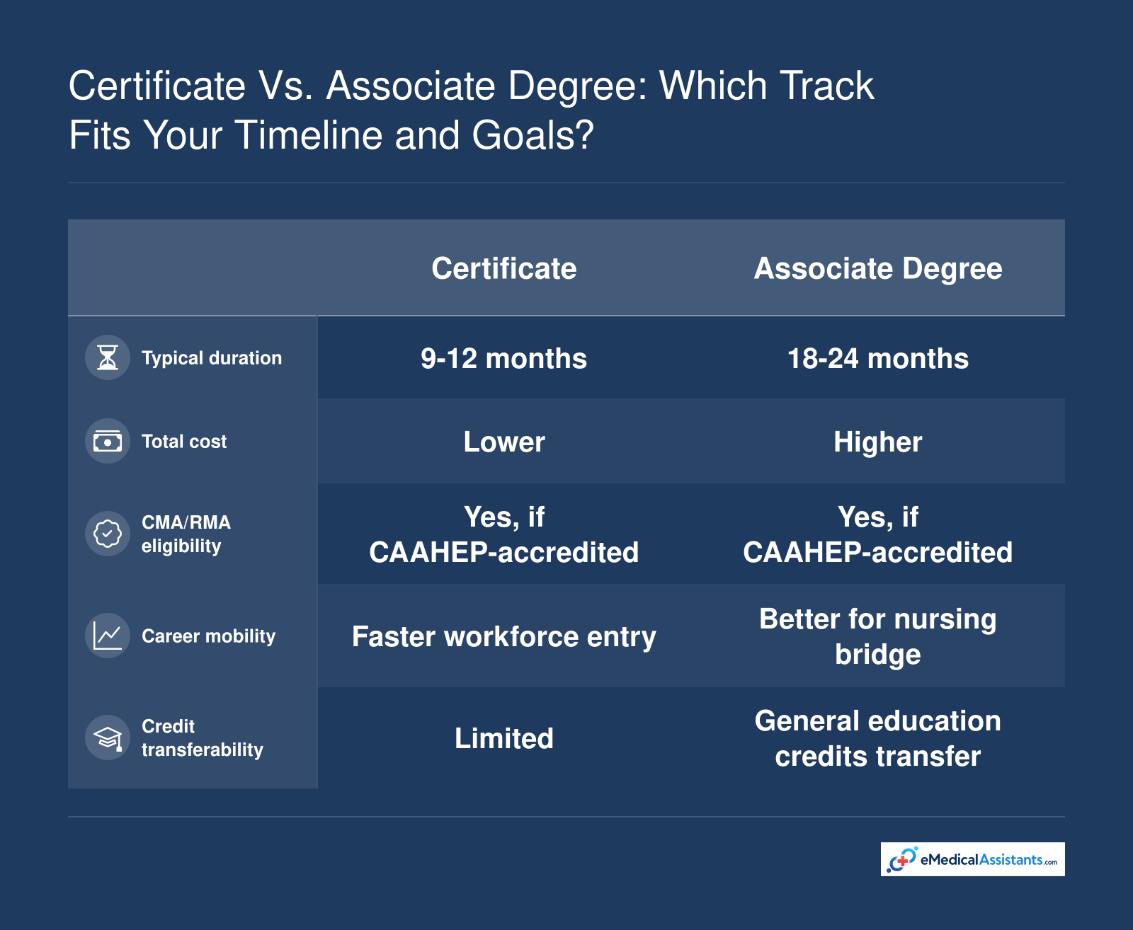 Comparison of certificate and associate degree medical assistant tracks across duration, cost, certification eligibility, career mobility, and credit transfer.