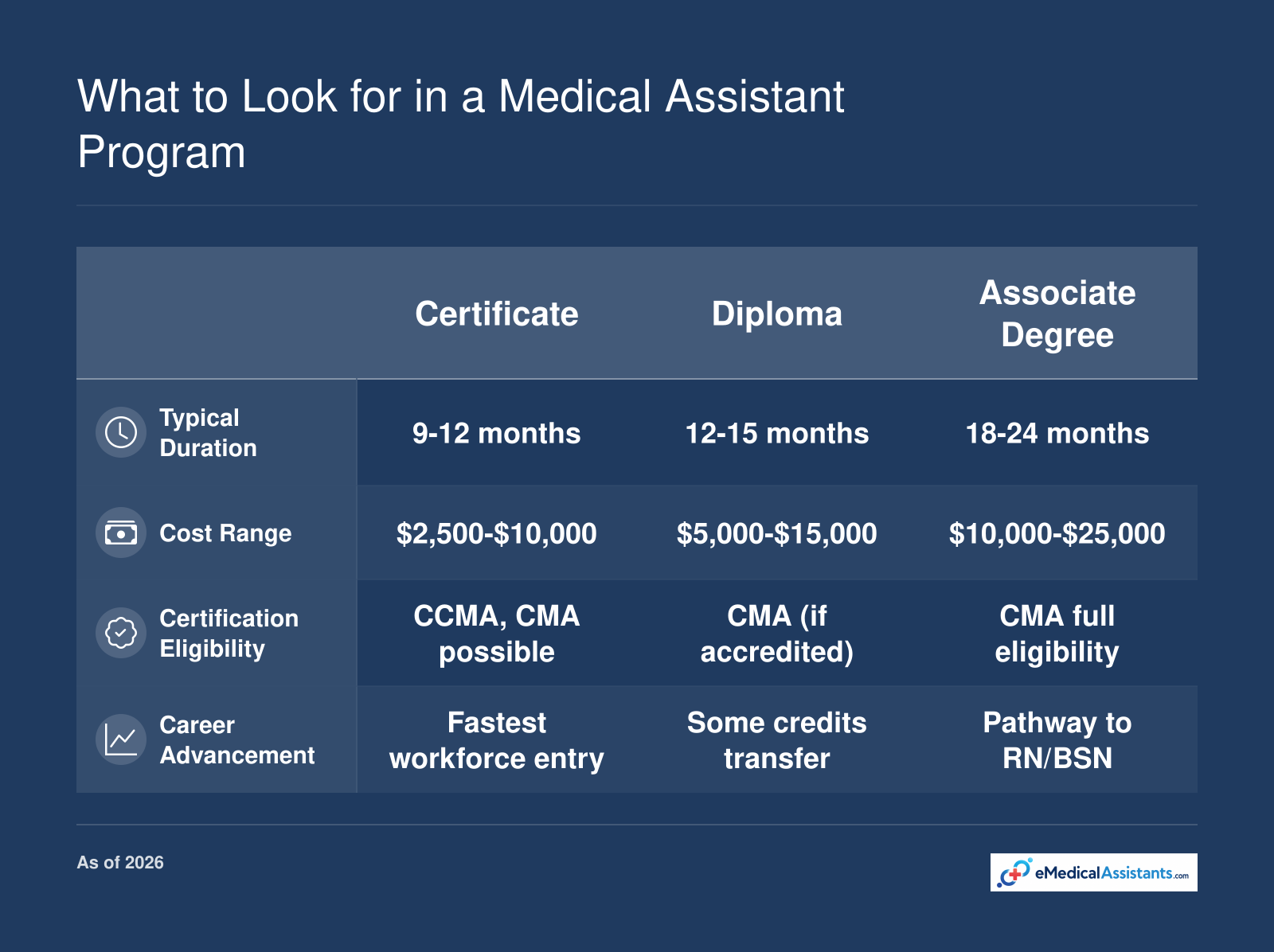 Comparison of certificate, diploma, and associate degree medical assistant programs by duration, cost, certification eligibility, and career advancement.