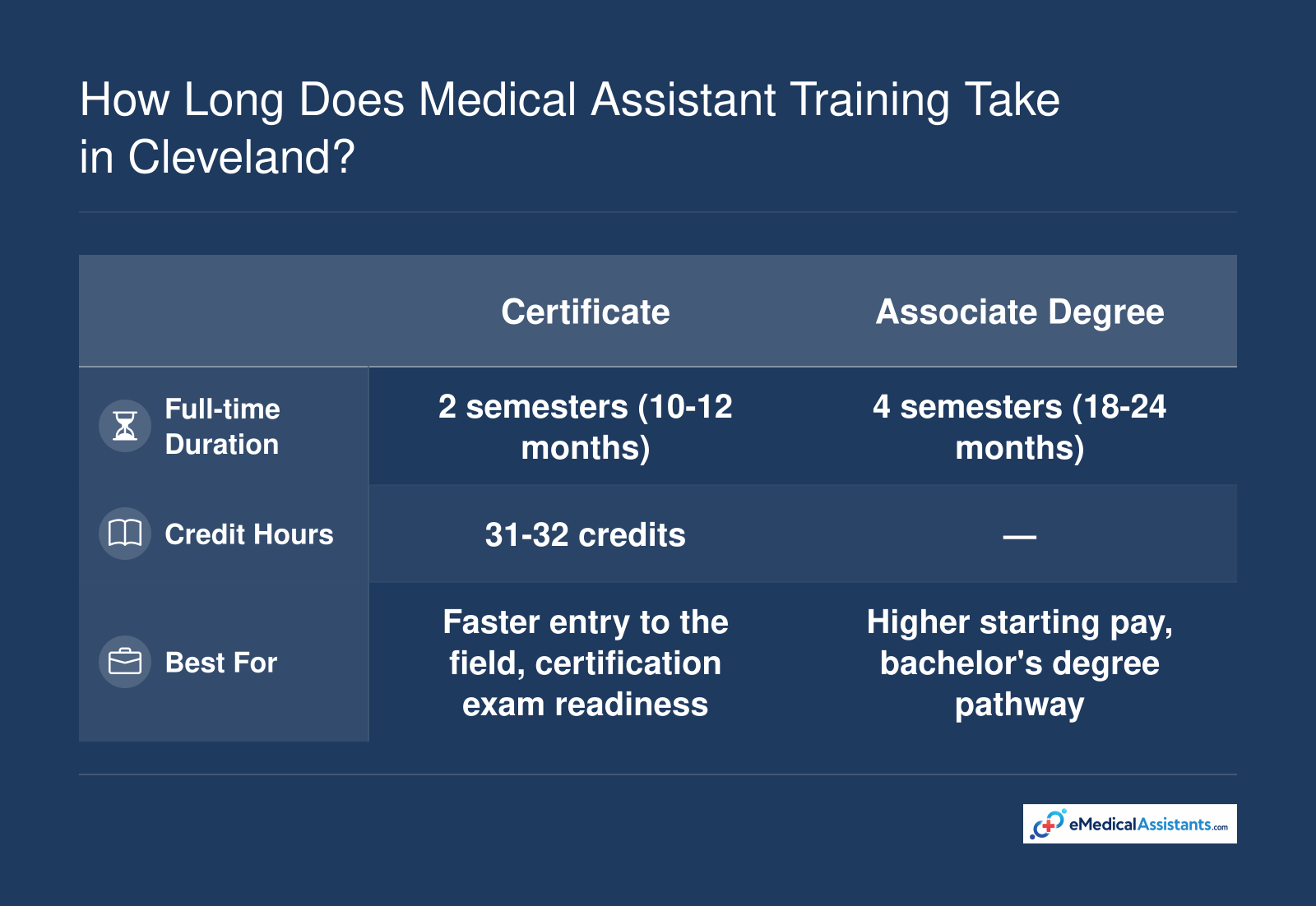 Comparison of medical assistant certificate and associate degree timelines: certificate typically 10-12 months, associate 18-24 months