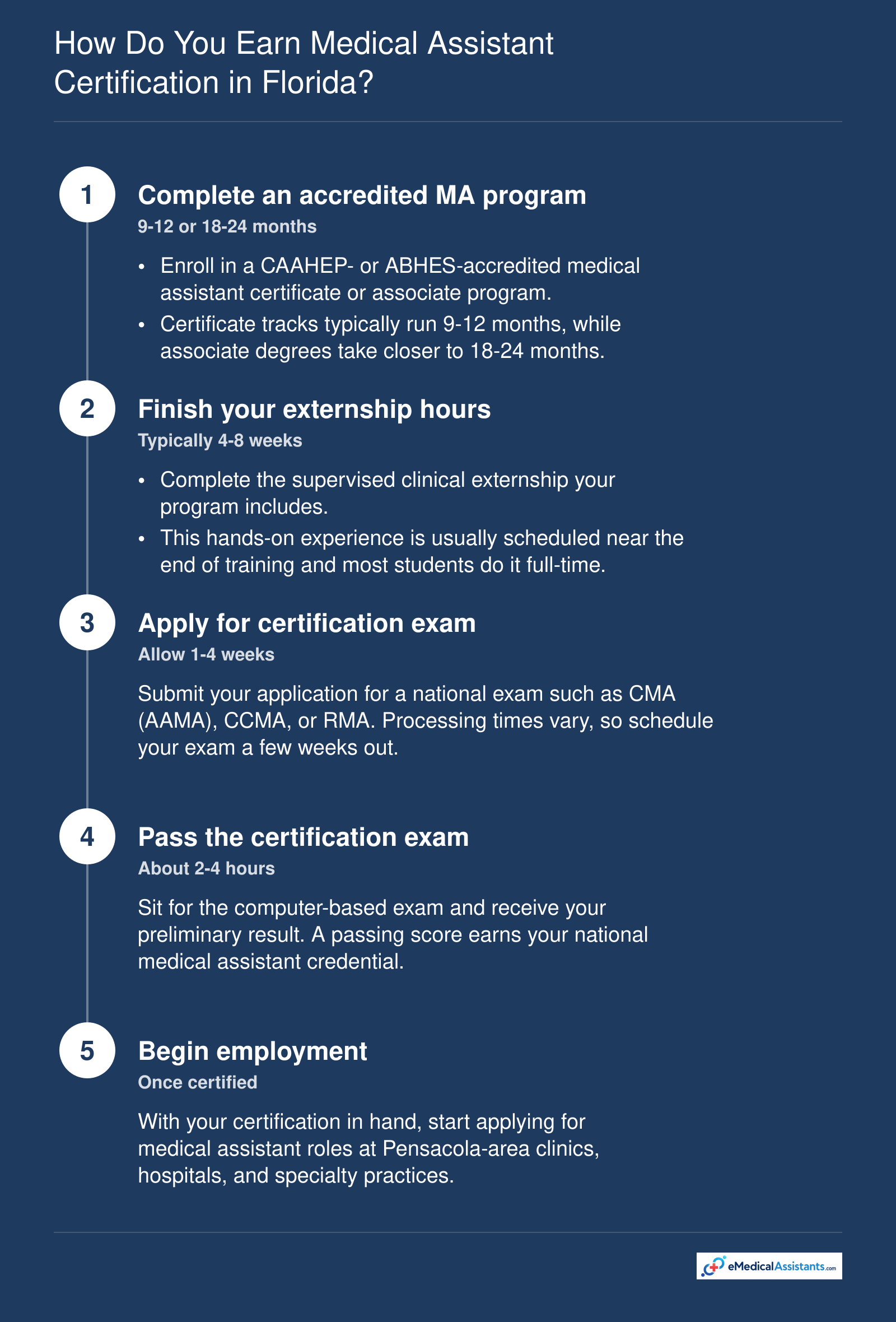 Five-step path from accredited medical assistant training and externship to certification exam and employment in Florida, typically 9-24 months.