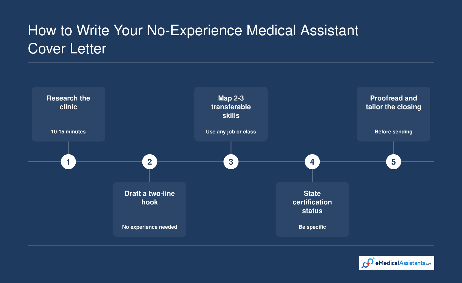 Five-step cover letter process for entry-level medical assistants: research, hook, transferable skills, certification status, proofread.