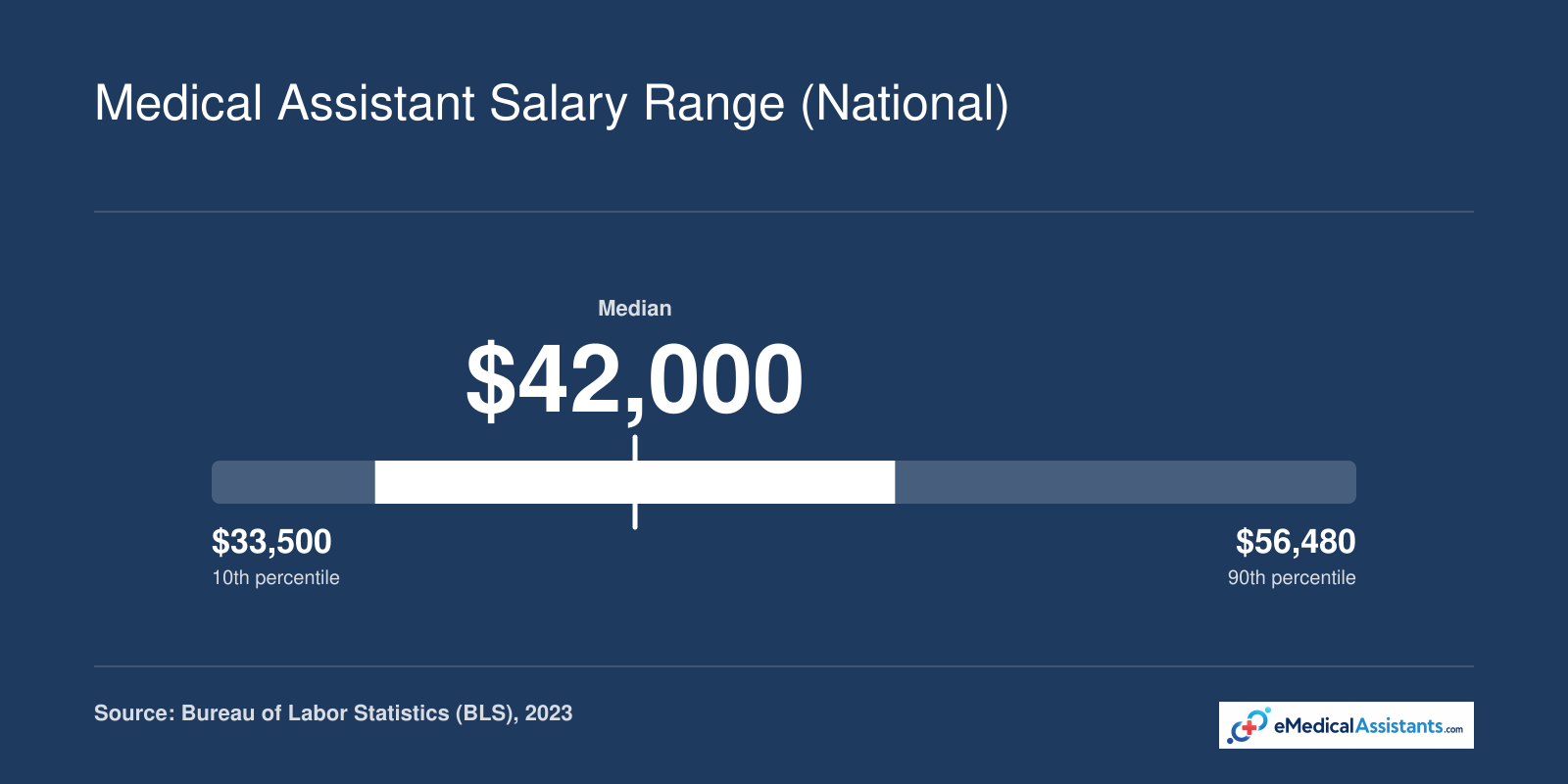 National medical assistant salary range from $33,500 (10th percentile) to $56,480 (90th percentile) with median $42,000, per 2023 BLS.