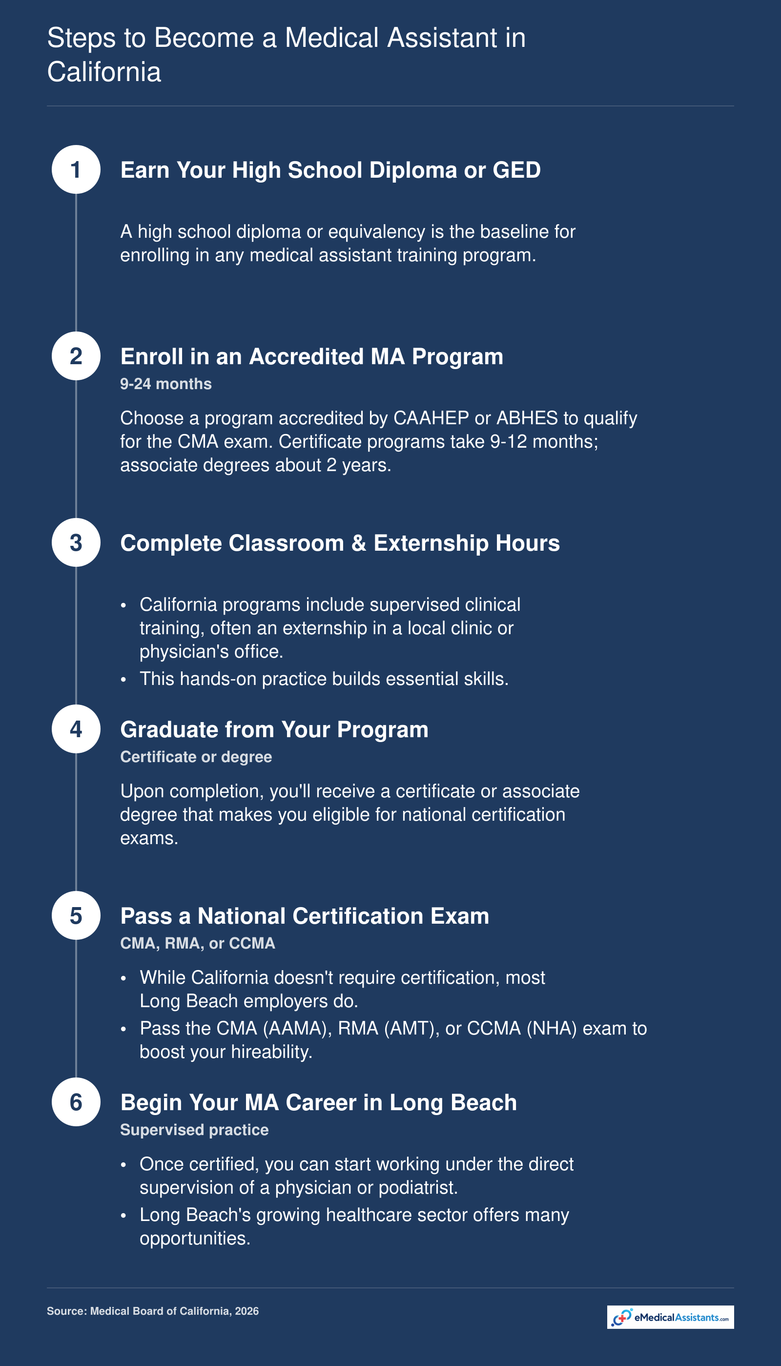 Steps to become a medical assistant in California: earn a diploma, complete an accredited program with externship, pass a national certification exam, and begin practicing under supervision.