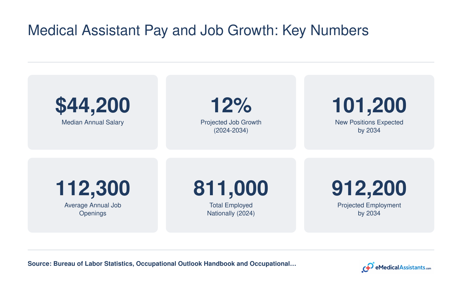 National median medical assistant salary of $44,200 and 12% projected job growth from 2024 to 2034 per BLS data