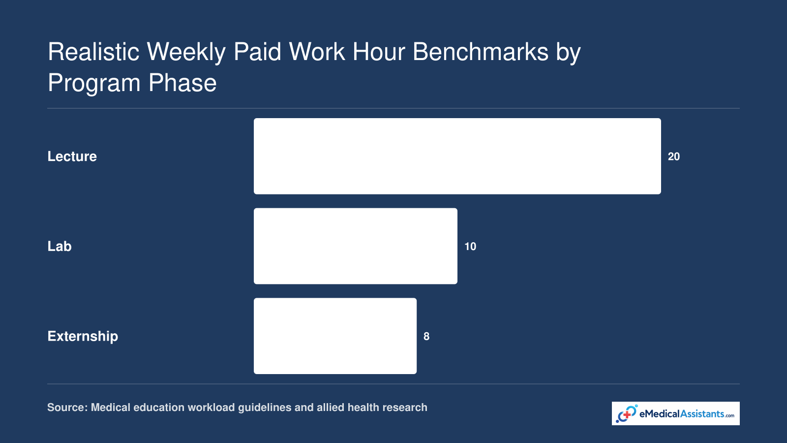 Recommended maximum paid work hours per week during medical assistant school: 20 for lecture, 10 for lab, 8 for externship
