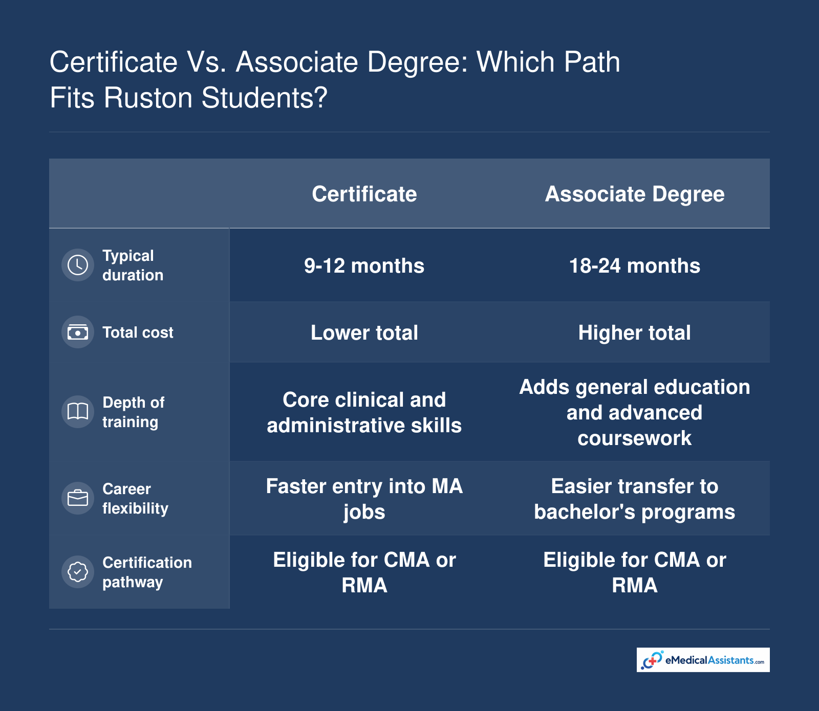 Comparison of certificate and associate degree medical assistant pathways covering duration, cost, depth, flexibility, and certification.