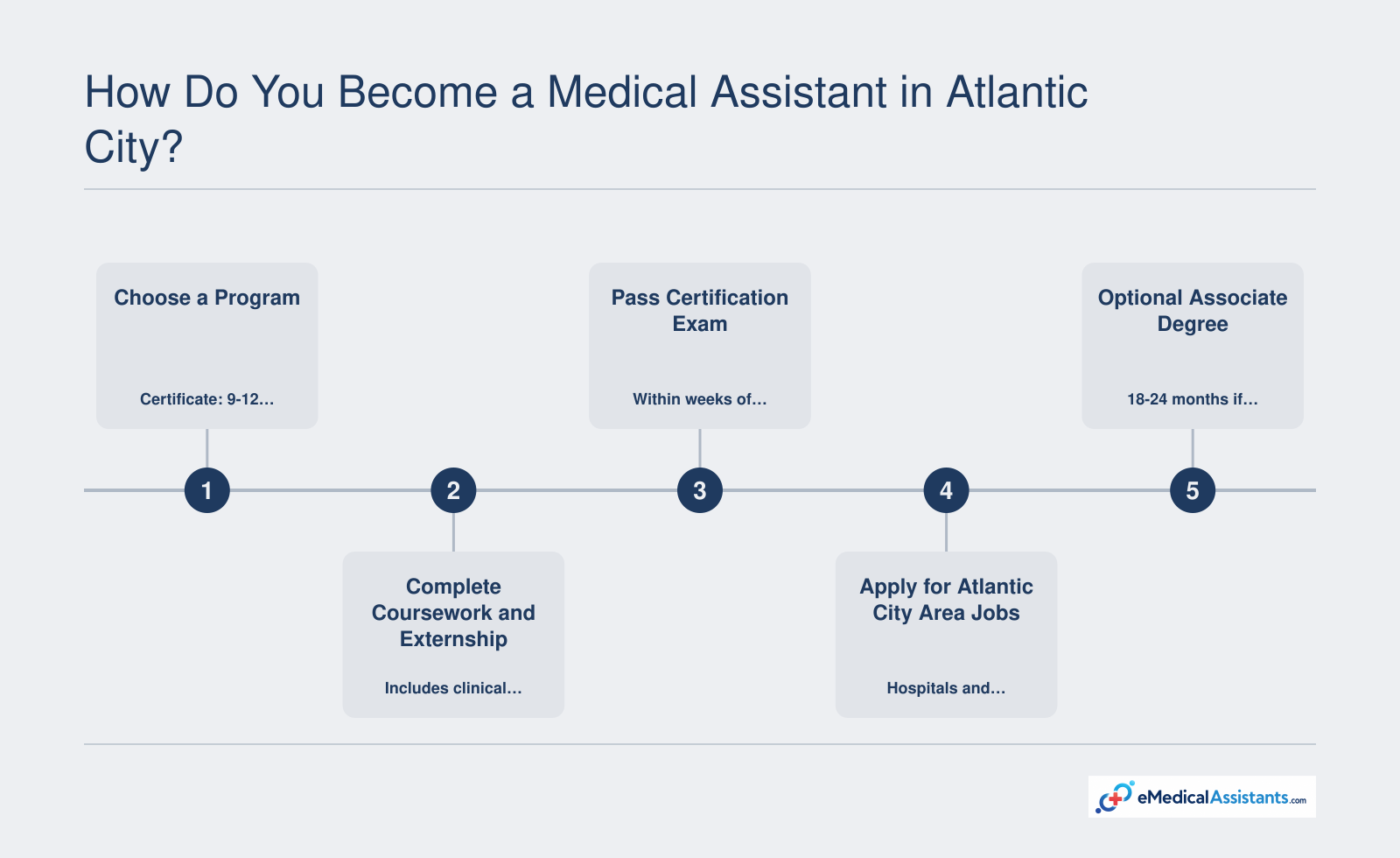Five-step path to medical assistant credentialing and job placement in Atlantic City, typically taking 9-12 months for a certificate.