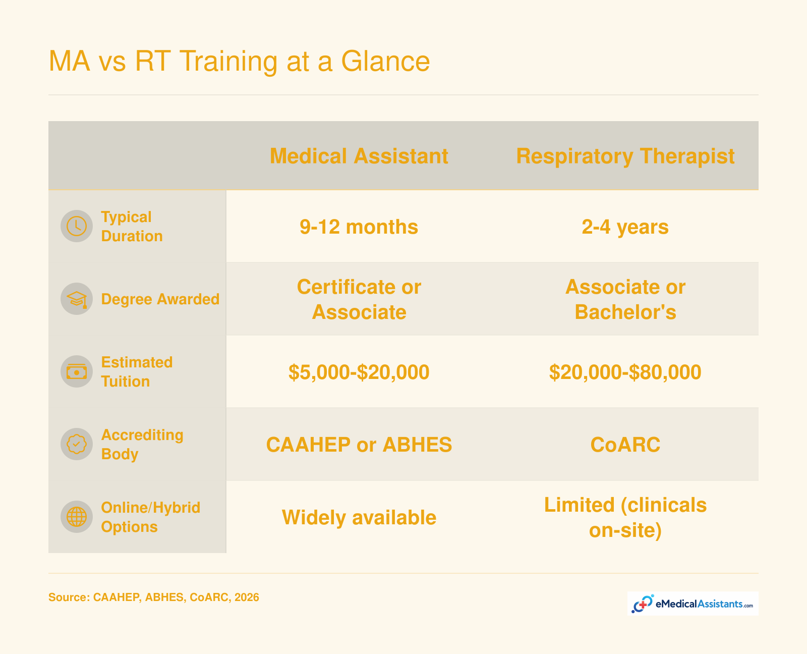 Side-by-side comparison of medical assistant and respiratory therapist training duration, tuition, degree type, accrediting body, and online availability