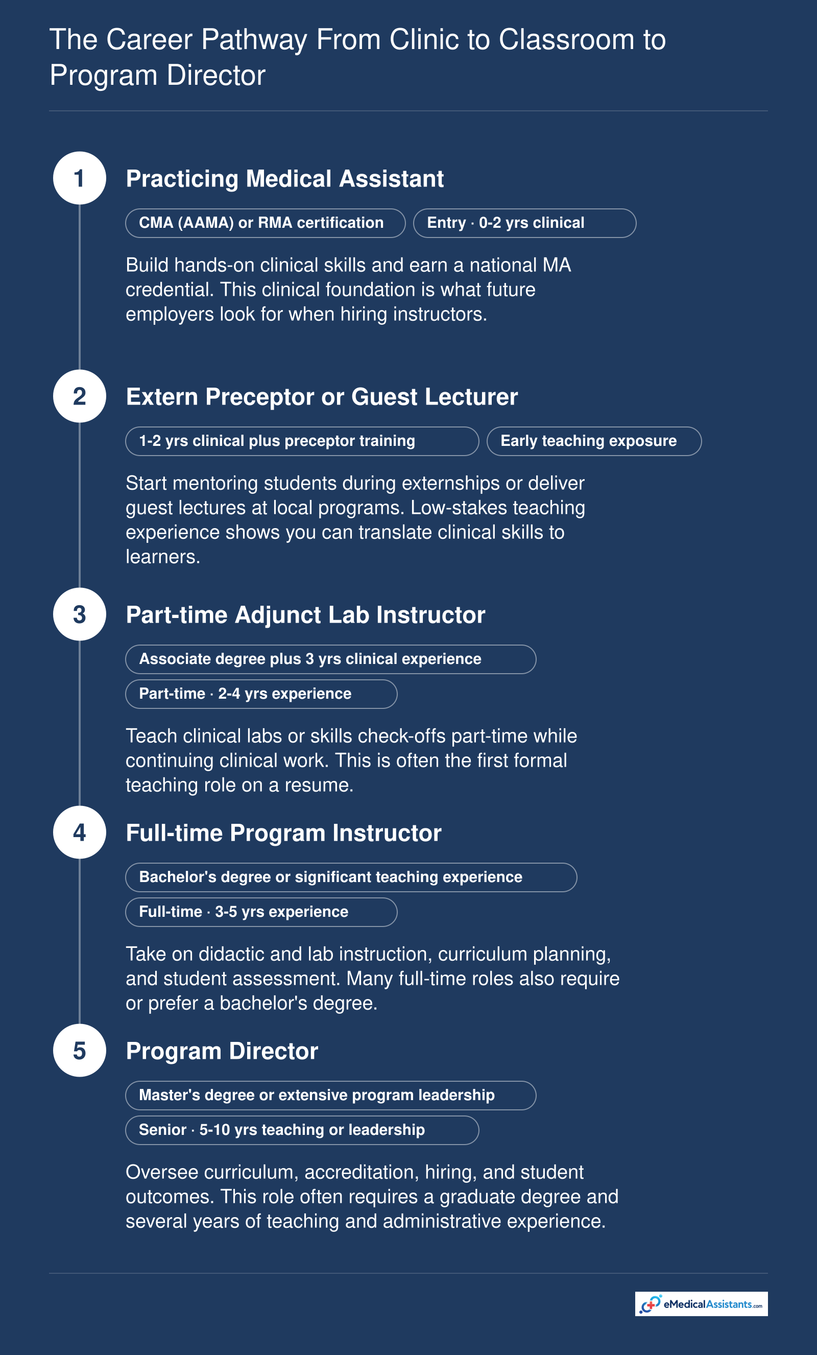 Career progression from practicing medical assistant to program director, with typical credentials and experience milestones at each of five steps.