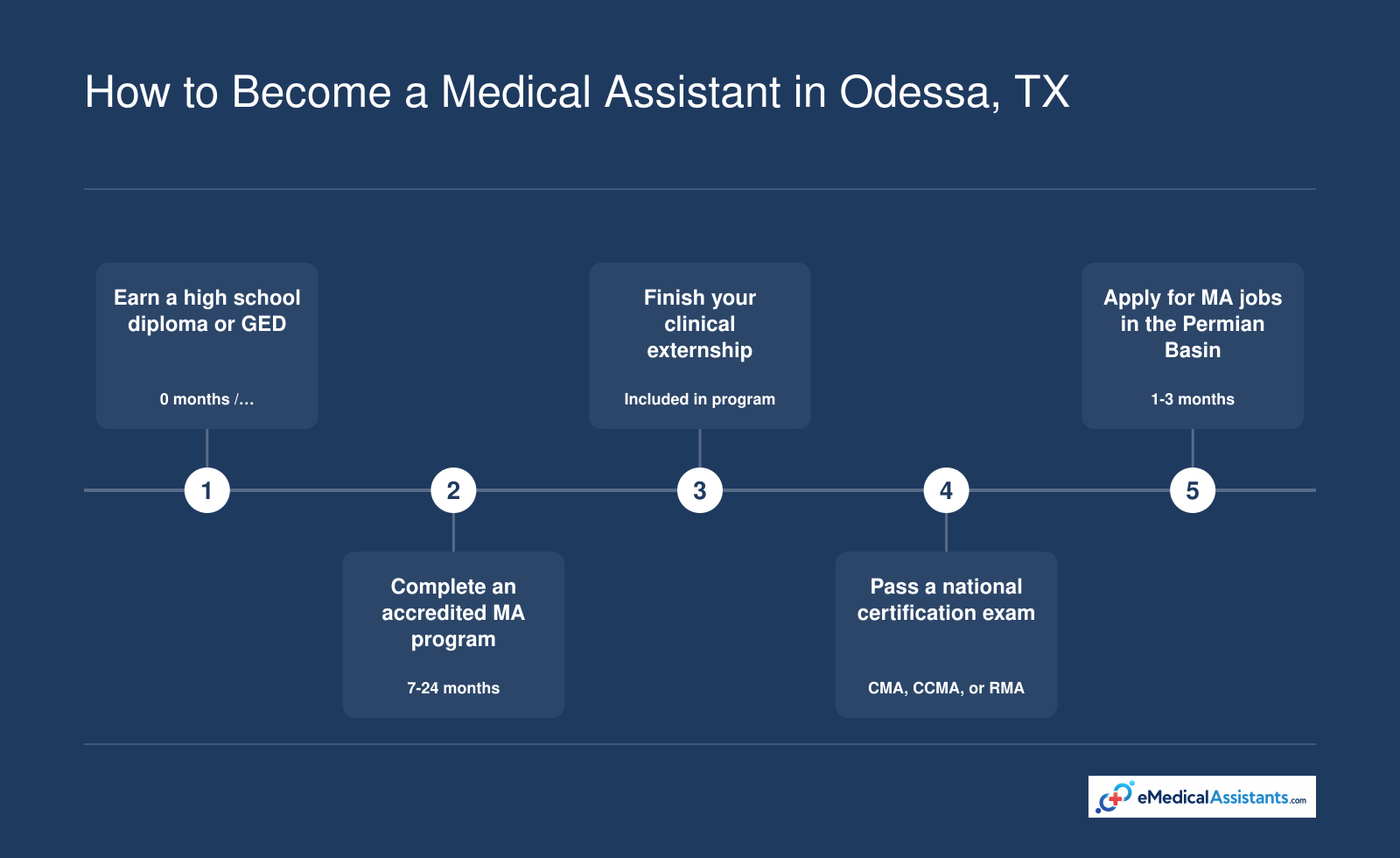 Five-step process to become a medical assistant in Odessa, Texas, from high school diploma to certification and job search.