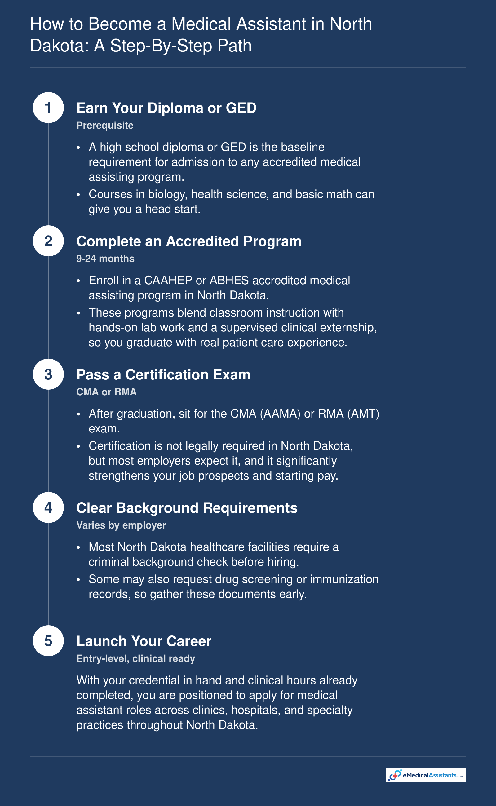 Five-step path from high school diploma through certification to employment as a medical assistant in North Dakota