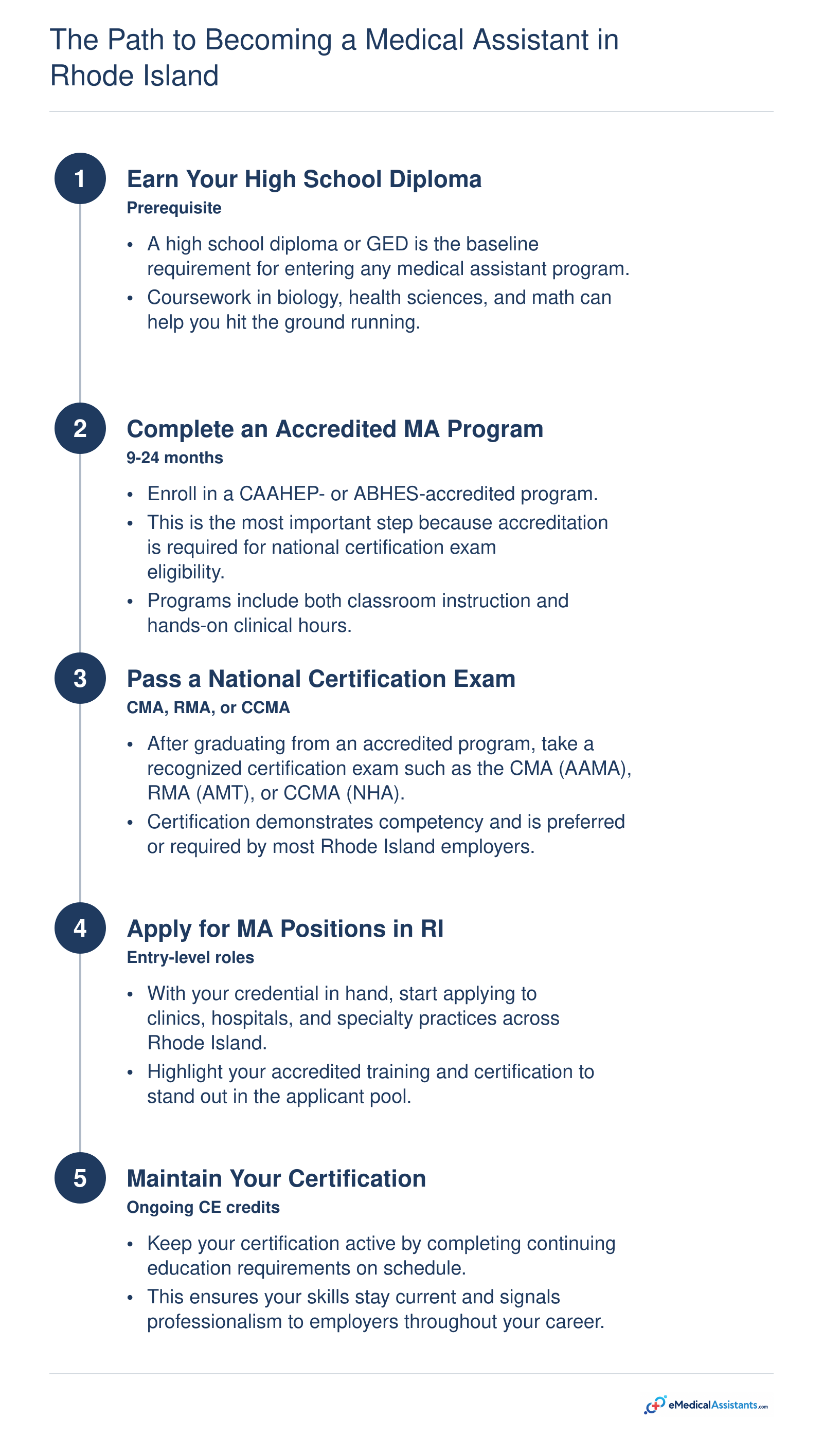 Five-step pathway from high school diploma through accredited program, certification exam, job applications, and continuing education for Rhode Island medical assistants