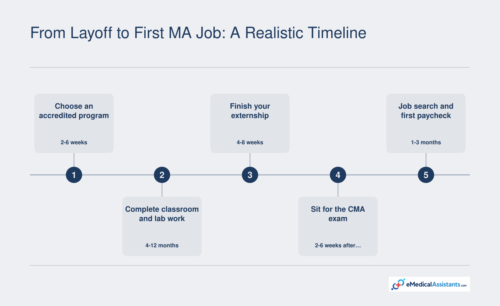 Five-stage timeline from choosing an accredited medical assistant program to passing the certification exam and first job