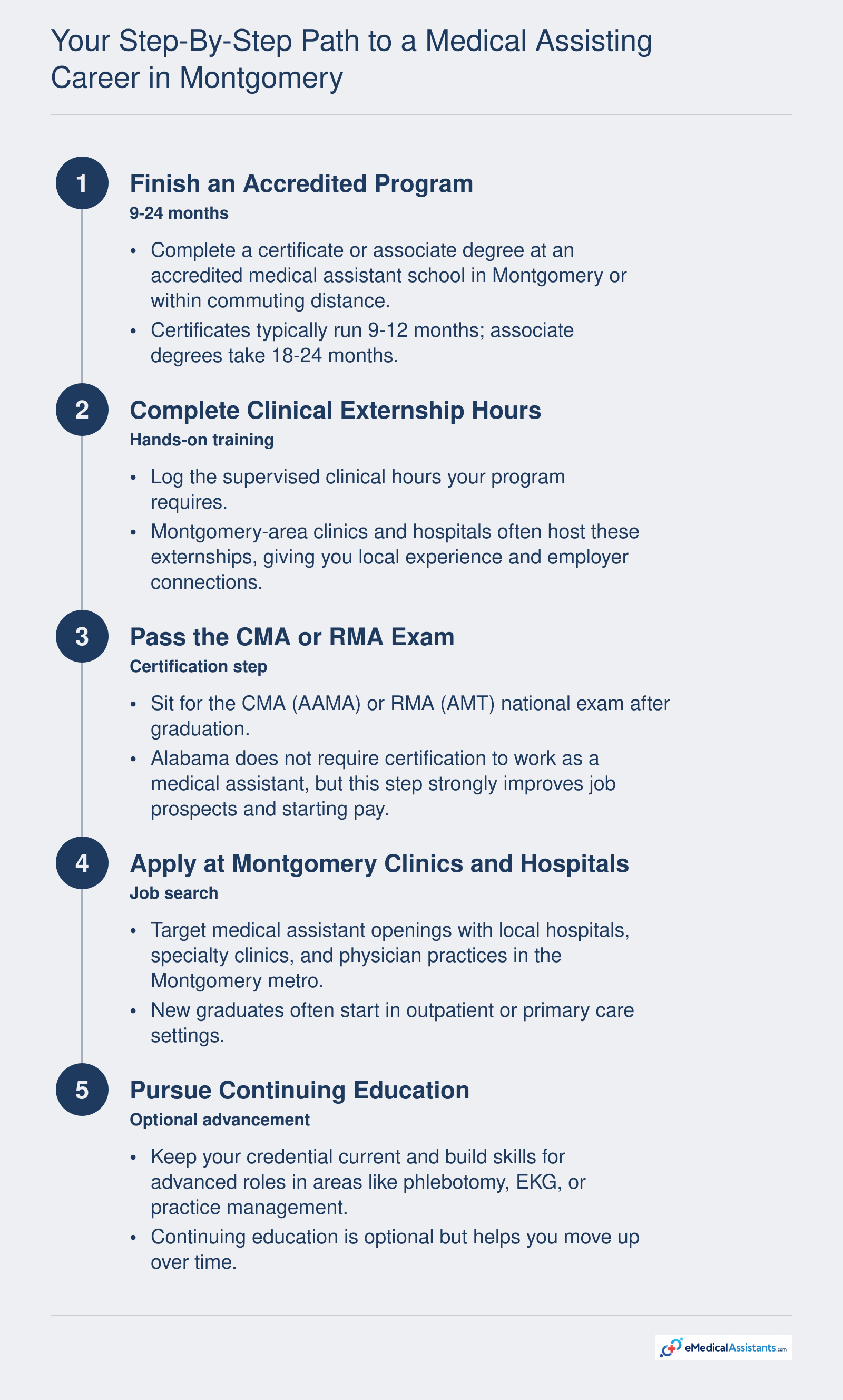 Five-step path to medical assisting in Montgomery: complete an accredited program, externship, certification, job search, and continuing education