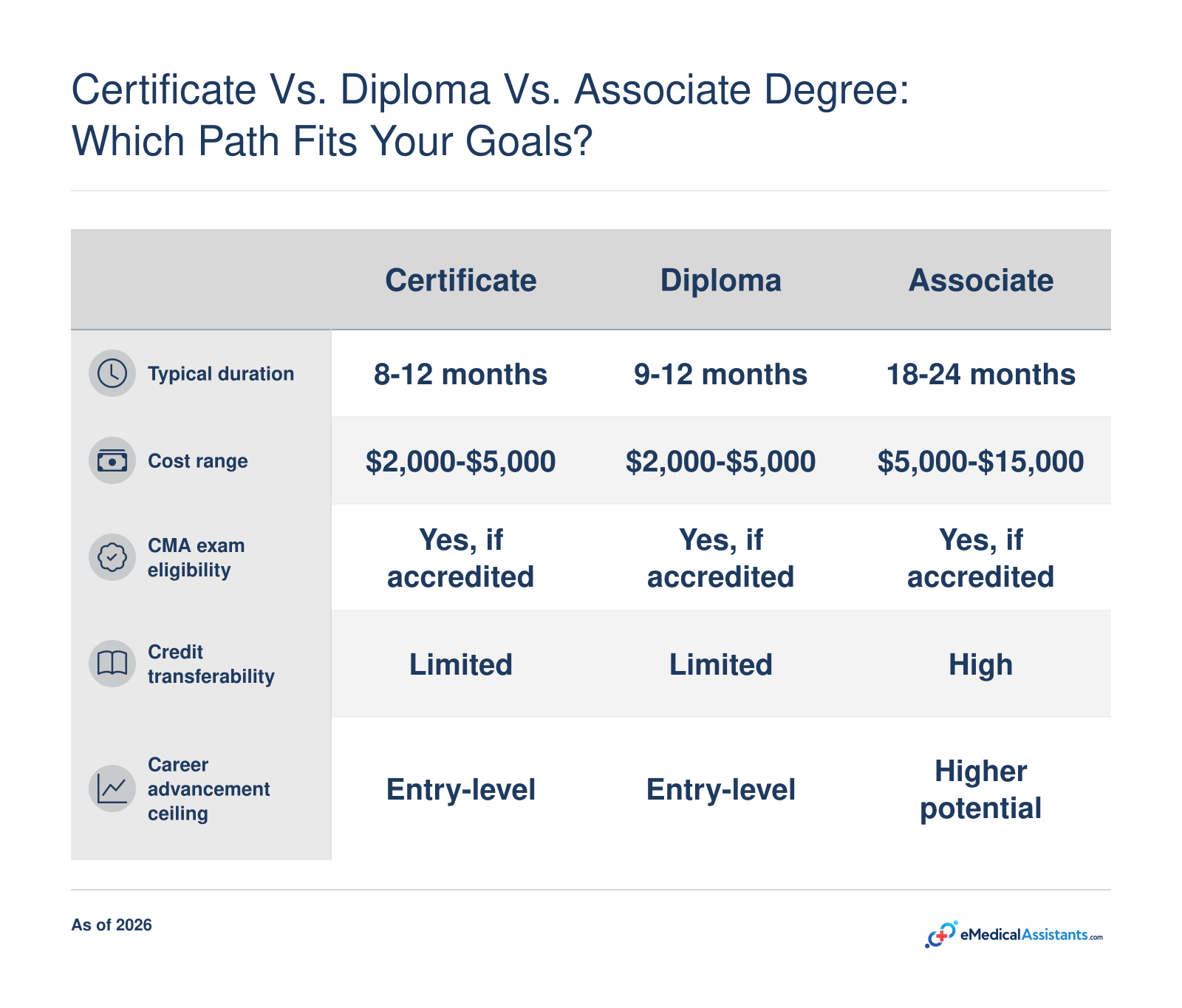 Comparison of medical assistant program types: certificate, diploma, and associate degree on cost, duration, and career outlook in Aurora, IL.