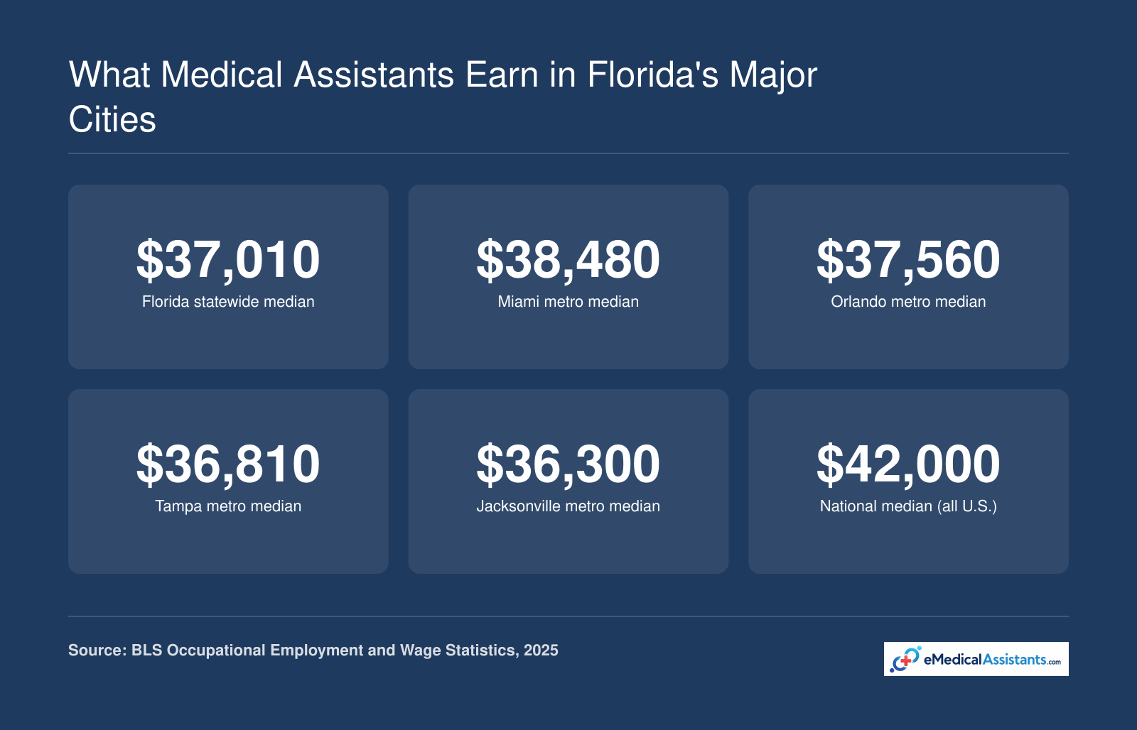 Median annual wages for medical assistants in Miami, Orlando, Tampa, and Jacksonville compared to Florida and U.S. medians, 2025 BLS data
