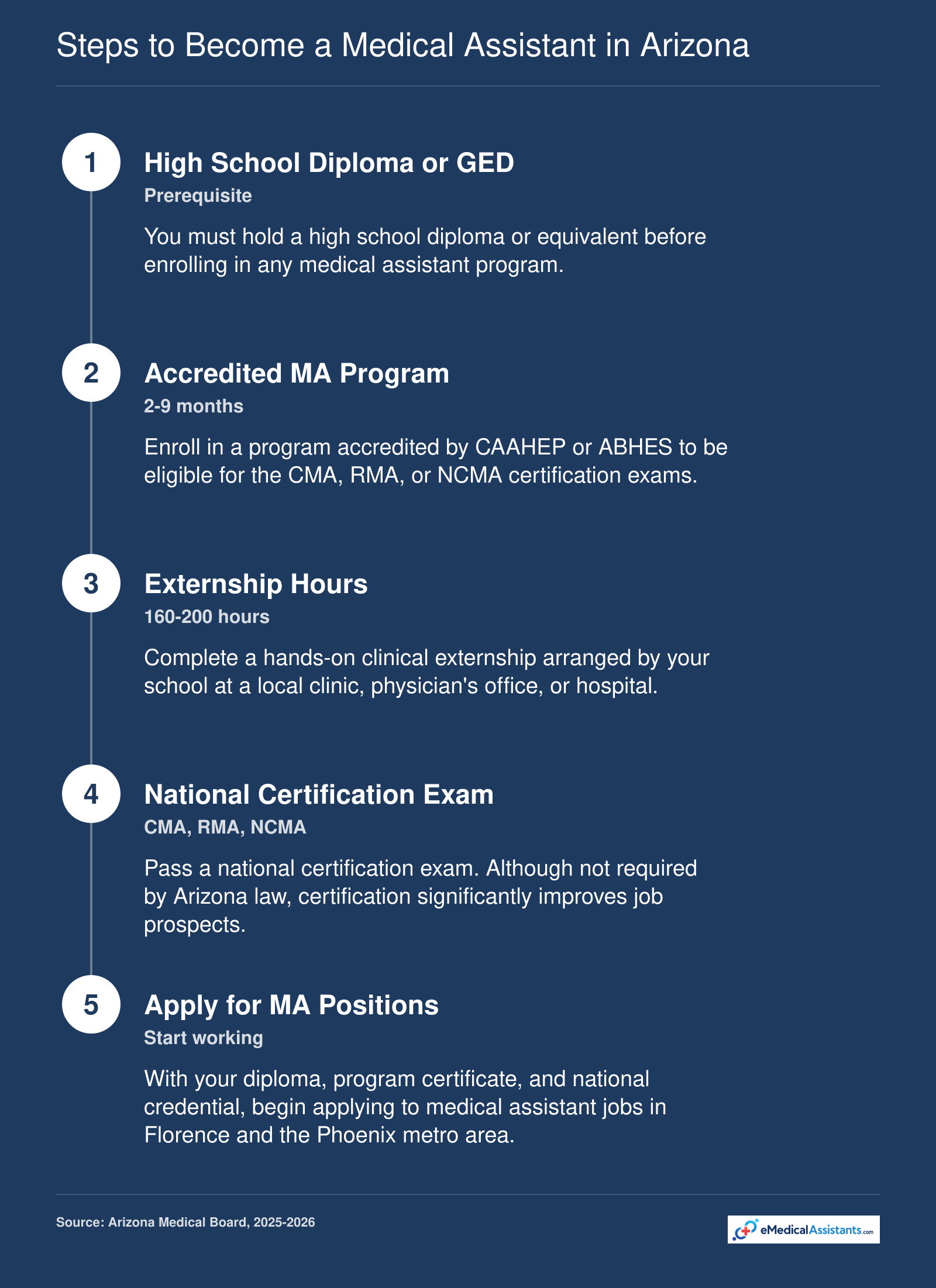 Five-step pathway: earn a diploma or GED, complete an accredited MA program, finish externship hours, pass a national certification exam, and apply for jobs.