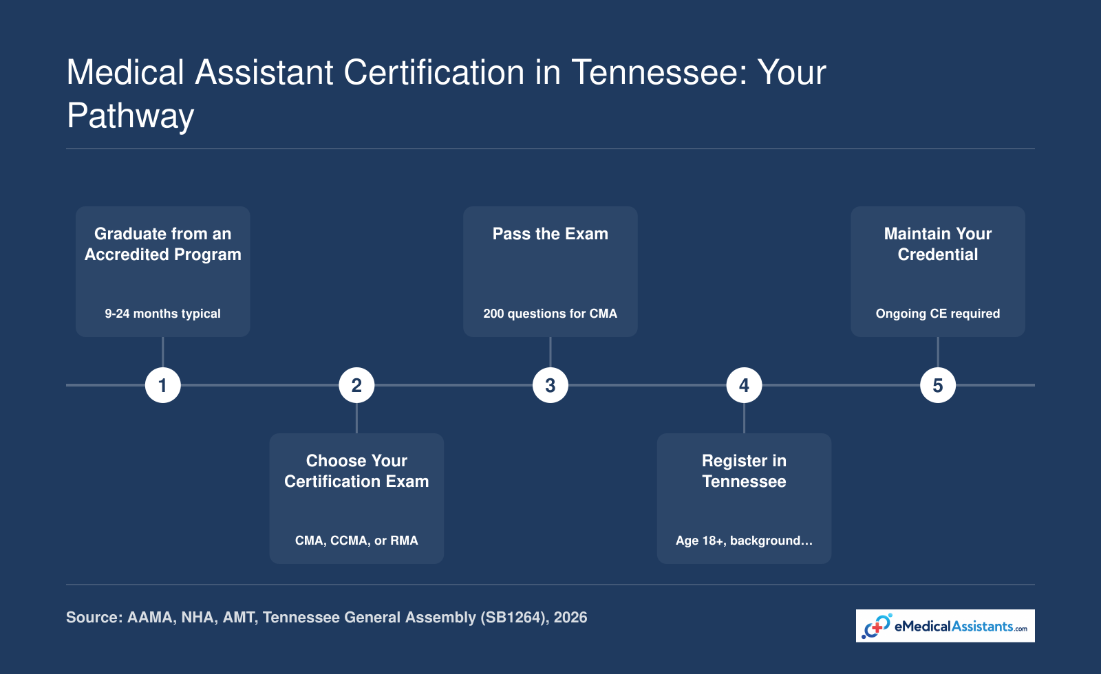 Five-step certification pathway for medical assistants in Tennessee, from accredited program graduation through CMA, CCMA, or RMA credentialing and renewal