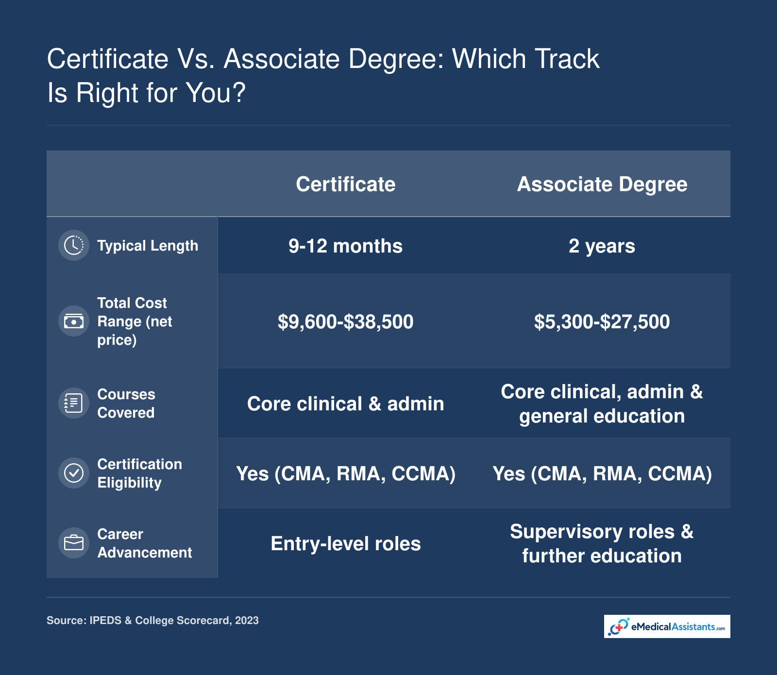 Comparison of certificate and associate degree medical assistant programs across length, cost, courses, certification, and career advancement. Net price ranges from $5,300-$38,500 based on 2023 IPEDS & College Scorecard data.