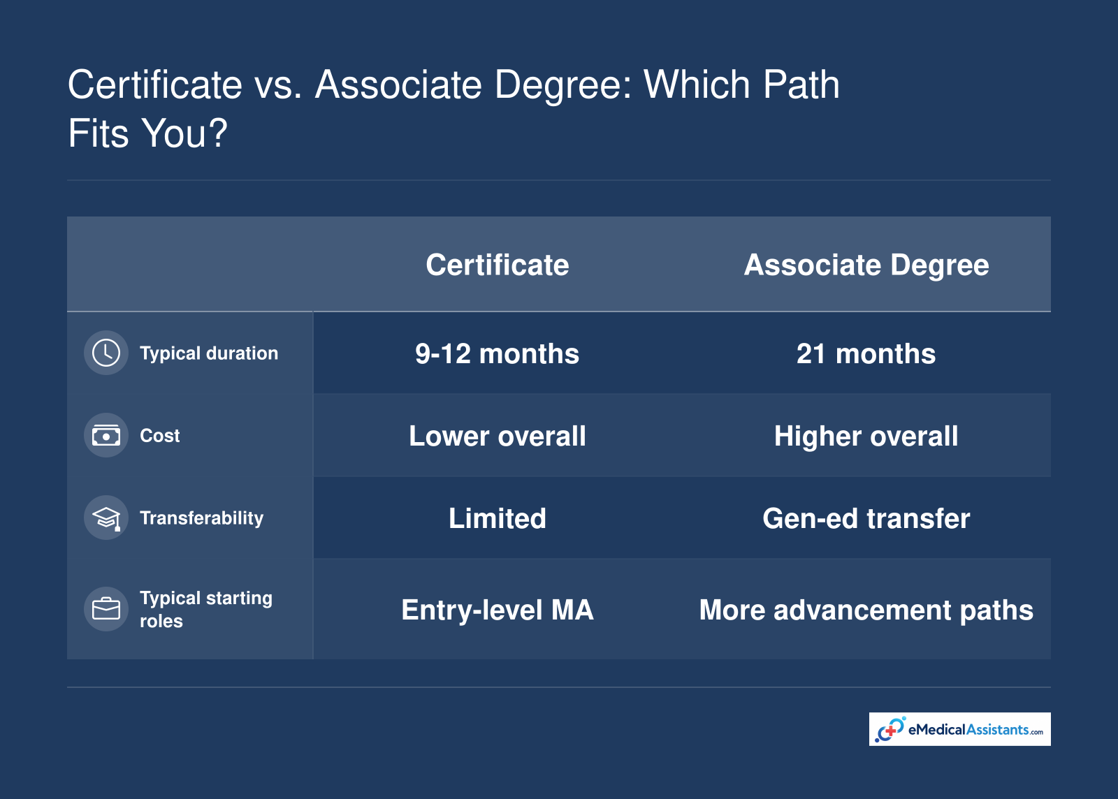Certificates take 9-12 months and cost less, while associate degrees take about 21 months and transfer toward a bachelor's