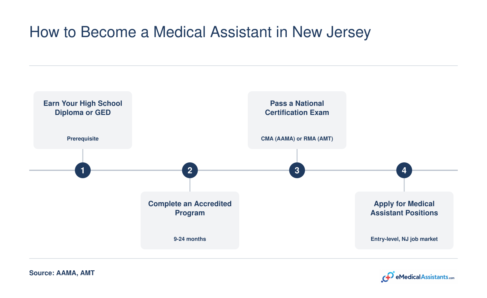 Four-step pathway to become a medical assistant in New Jersey, from high school diploma through national certification and job placement