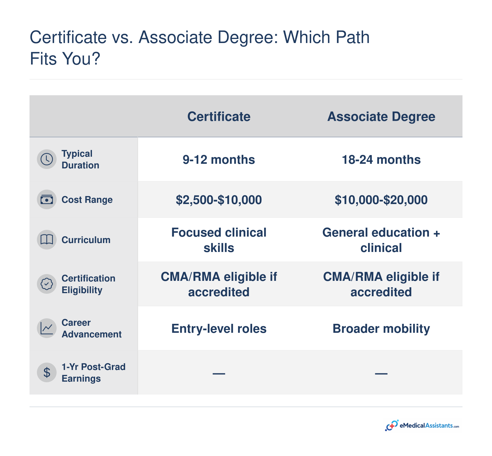 Certificate (9-12 months, $2,500-$10,000) vs associate degree (18-24 months, $10,000-$20,000); both can qualify for CMA/RMA exams.