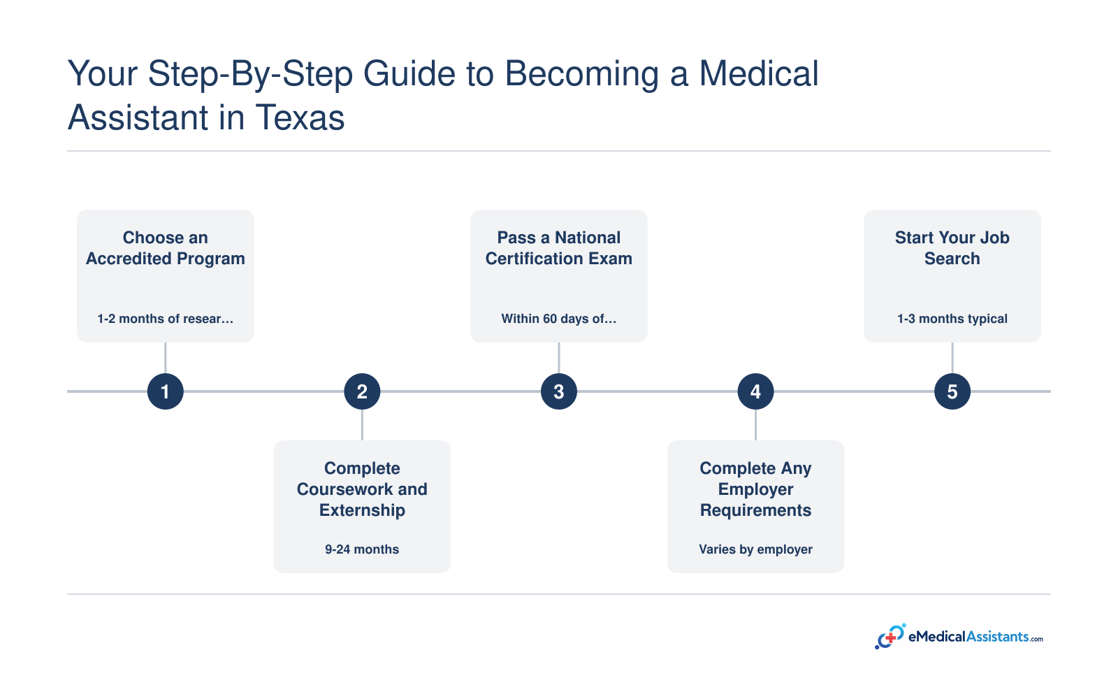 Five-step timeline to become a medical assistant in Texas, from choosing a program through job search, spanning 9 to 24 months total