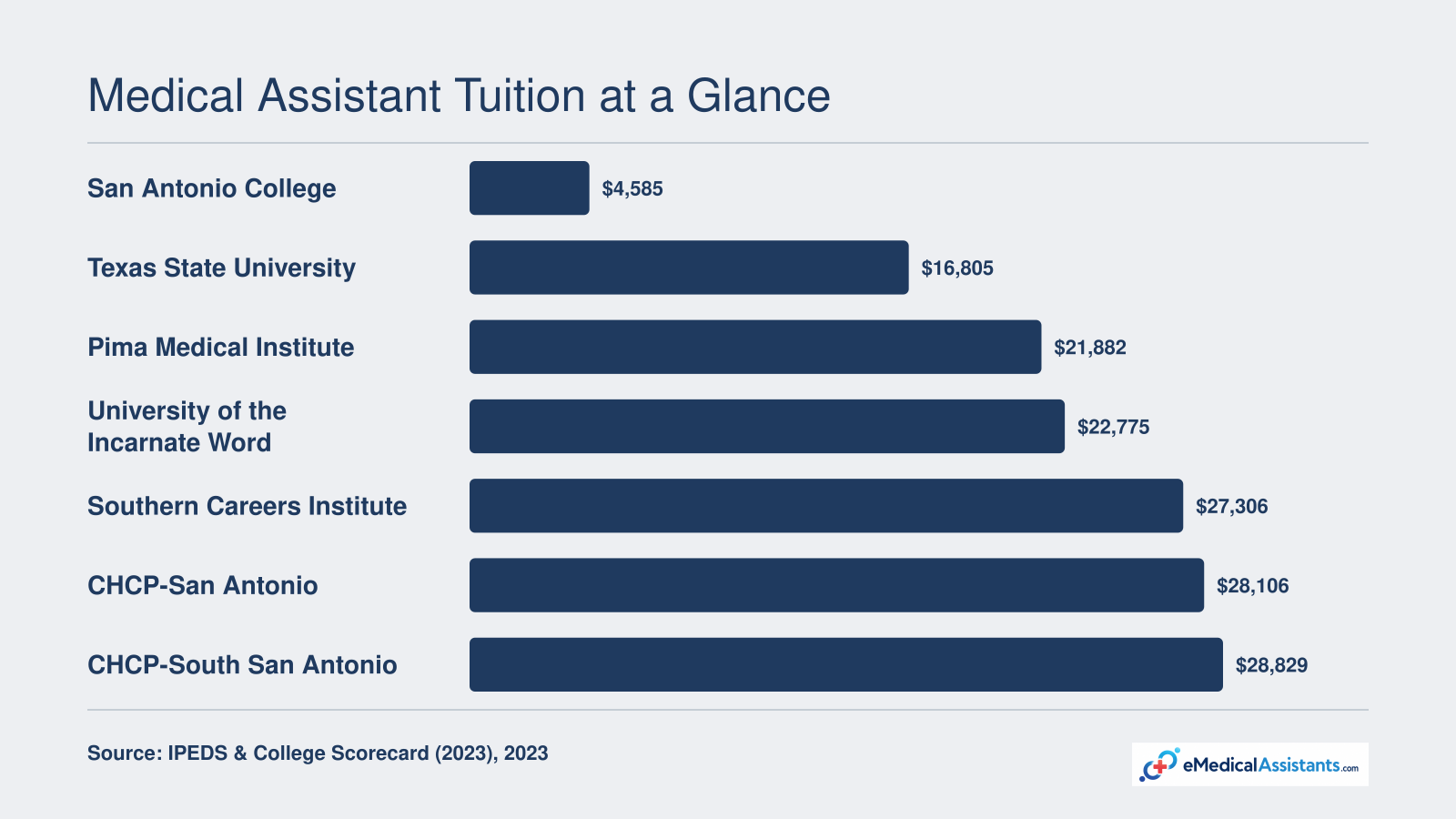 Bar chart comparing net price at seven San Antonio medical assistant schools in 2023, ranging from $4,585 at San Antonio College to $28,829 at CHCP South.