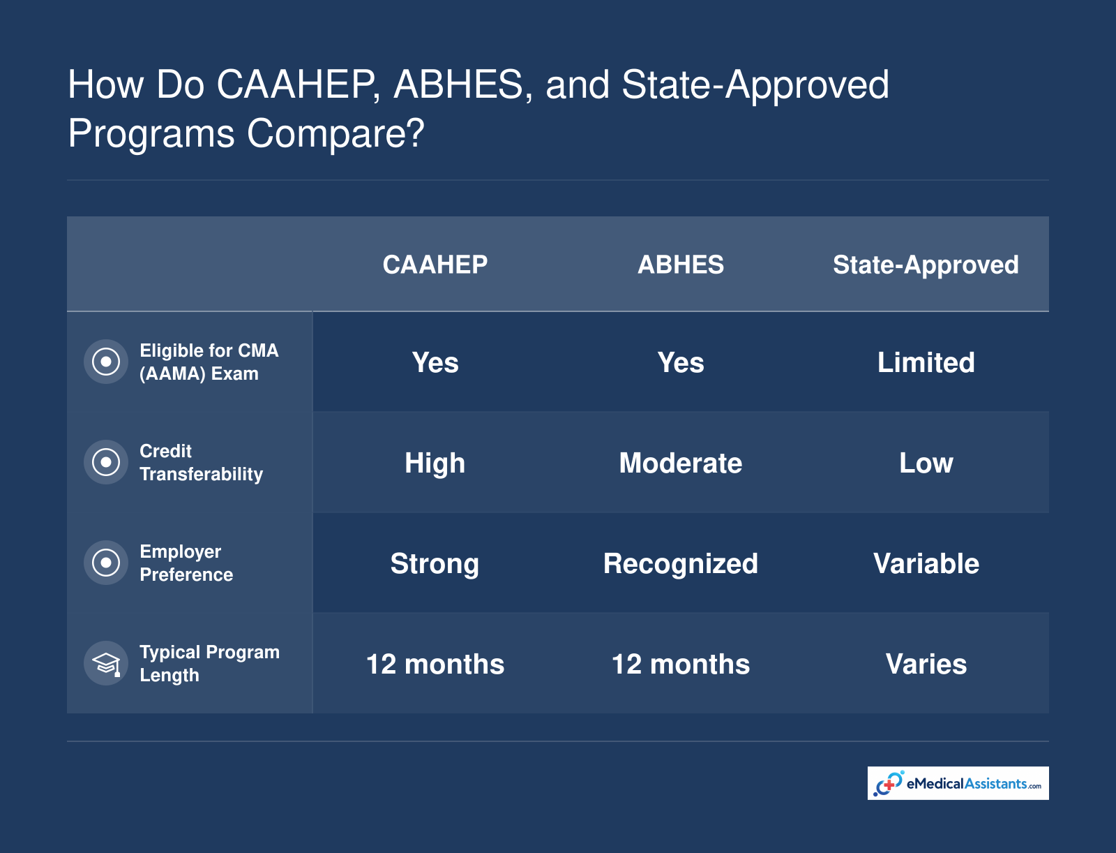 Comparison of CAAHEP, ABHES, and state-approved medical assistant programs on certification eligibility, credit transfer, employer preference, and typical duration.