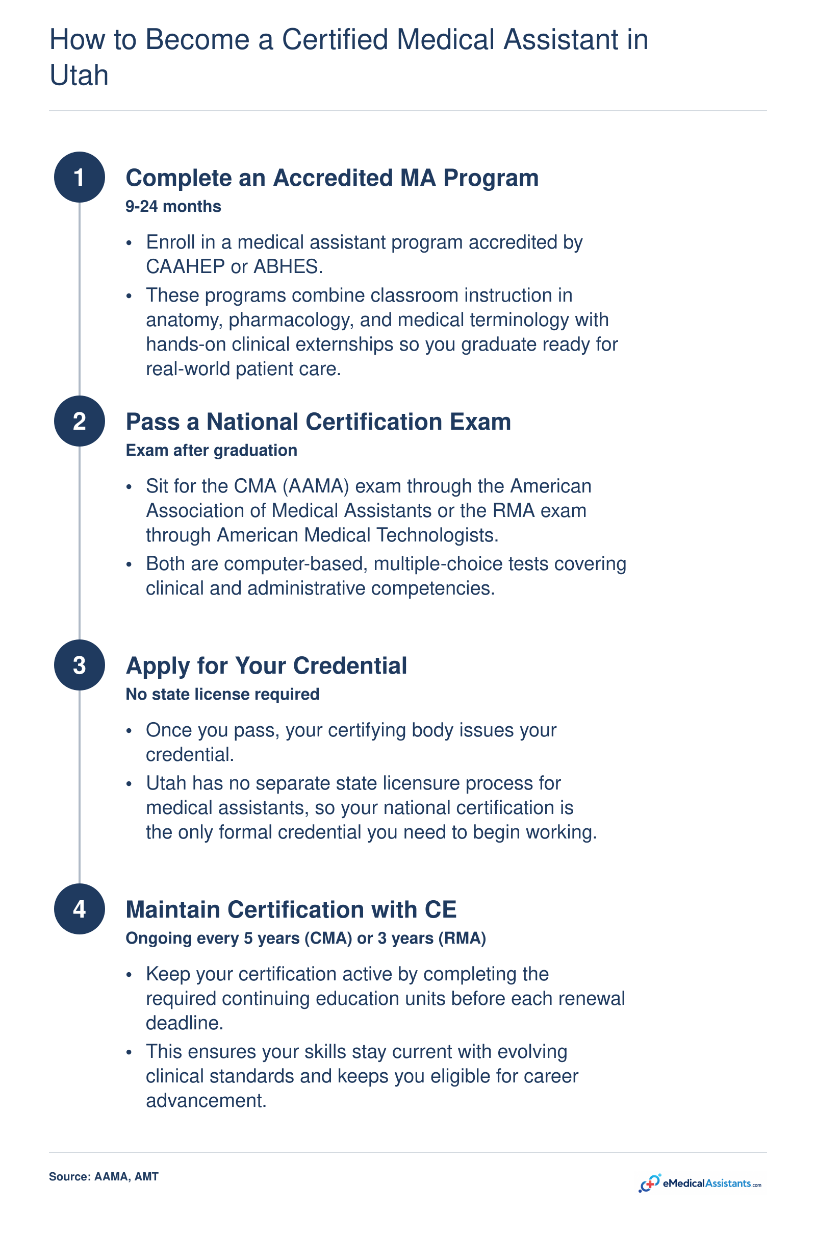 Four-step pathway to certified medical assistant in Utah: accredited program, national exam, certification, and continuing education renewal