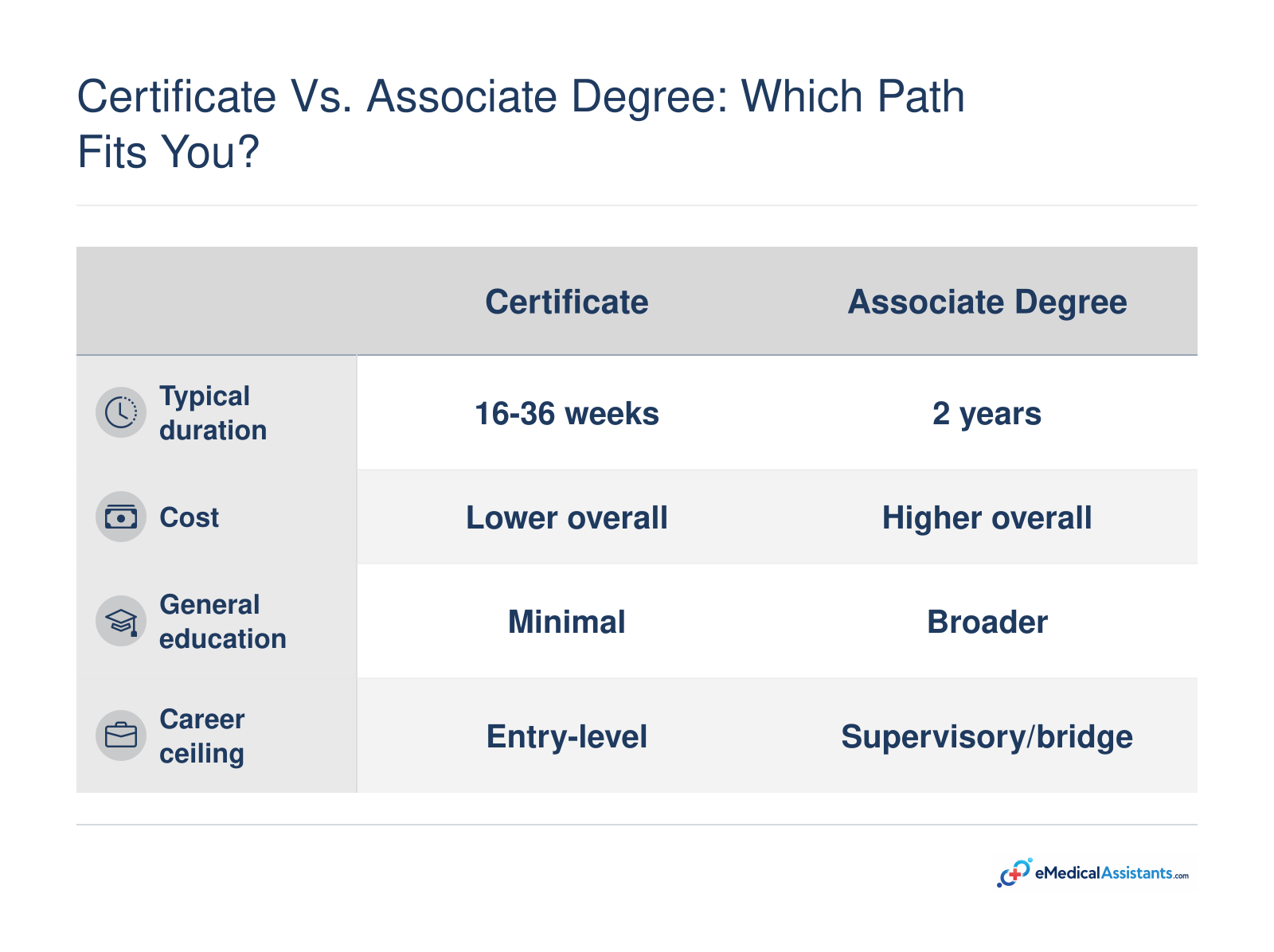 Comparison of certificate and associate degree medical assistant programs in Laredo across duration, cost, general education, and career ceiling.