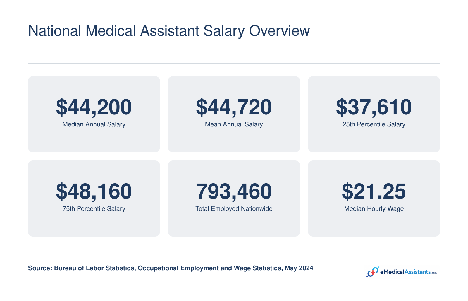 National medical assistant salary statistics for 2024: median $44,200, mean $44,720, and 793,460 total employed per BLS