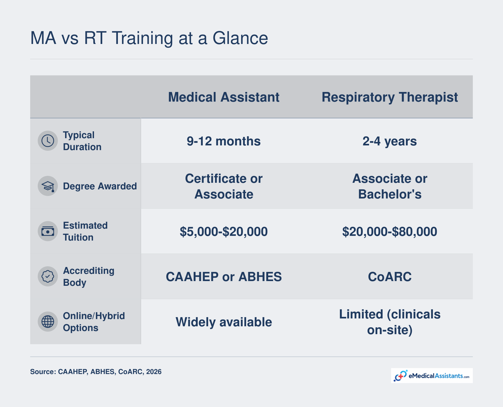 Side-by-side comparison of medical assistant and respiratory therapist training duration, tuition, degree type, accrediting body, and online availability