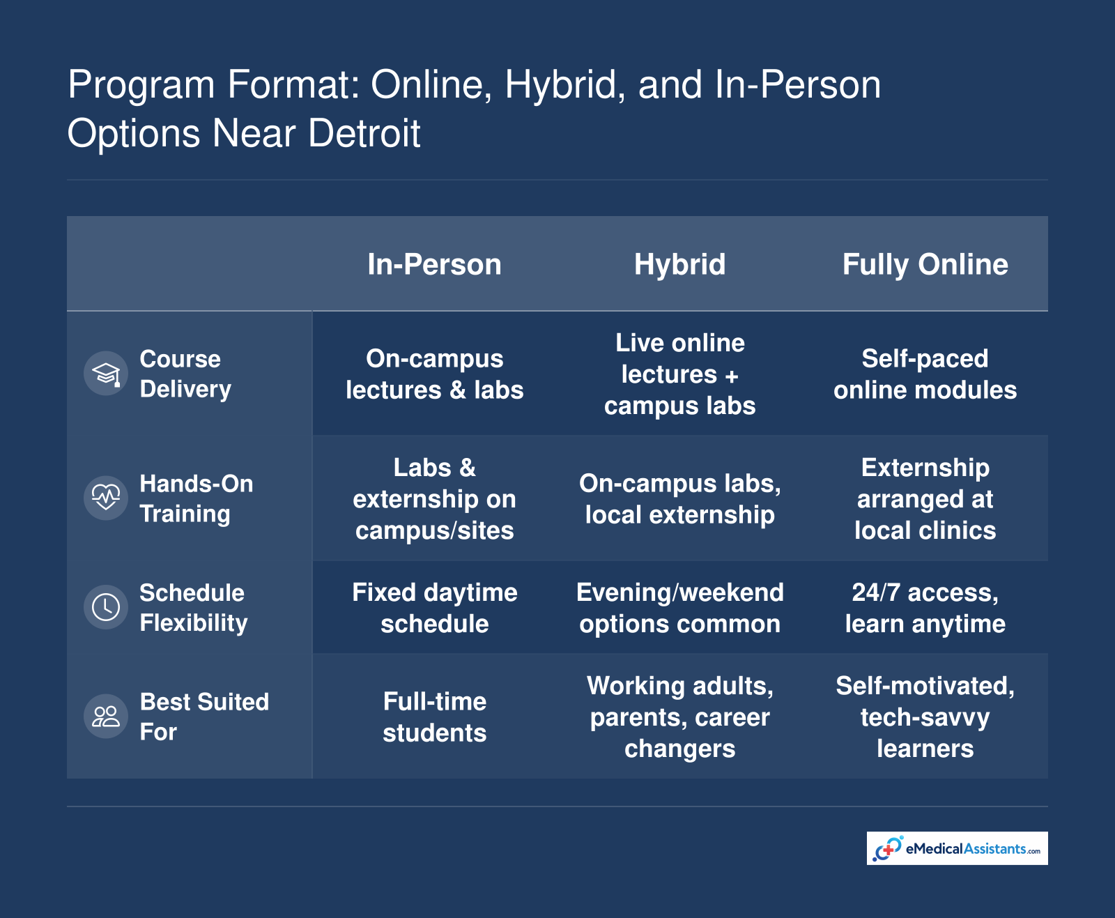 Comparison of in-person, hybrid, and fully online medical assistant program delivery methods near Detroit: course delivery, hands-on training requirements, schedule flexibility, and best-suited student profiles.
