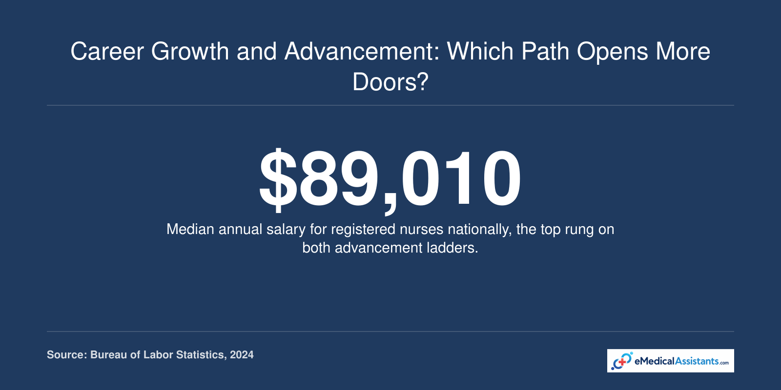 Median annual registered nurse salary of $89,010 nationally, representing the earning potential at the top of MA and LPN advancement paths.